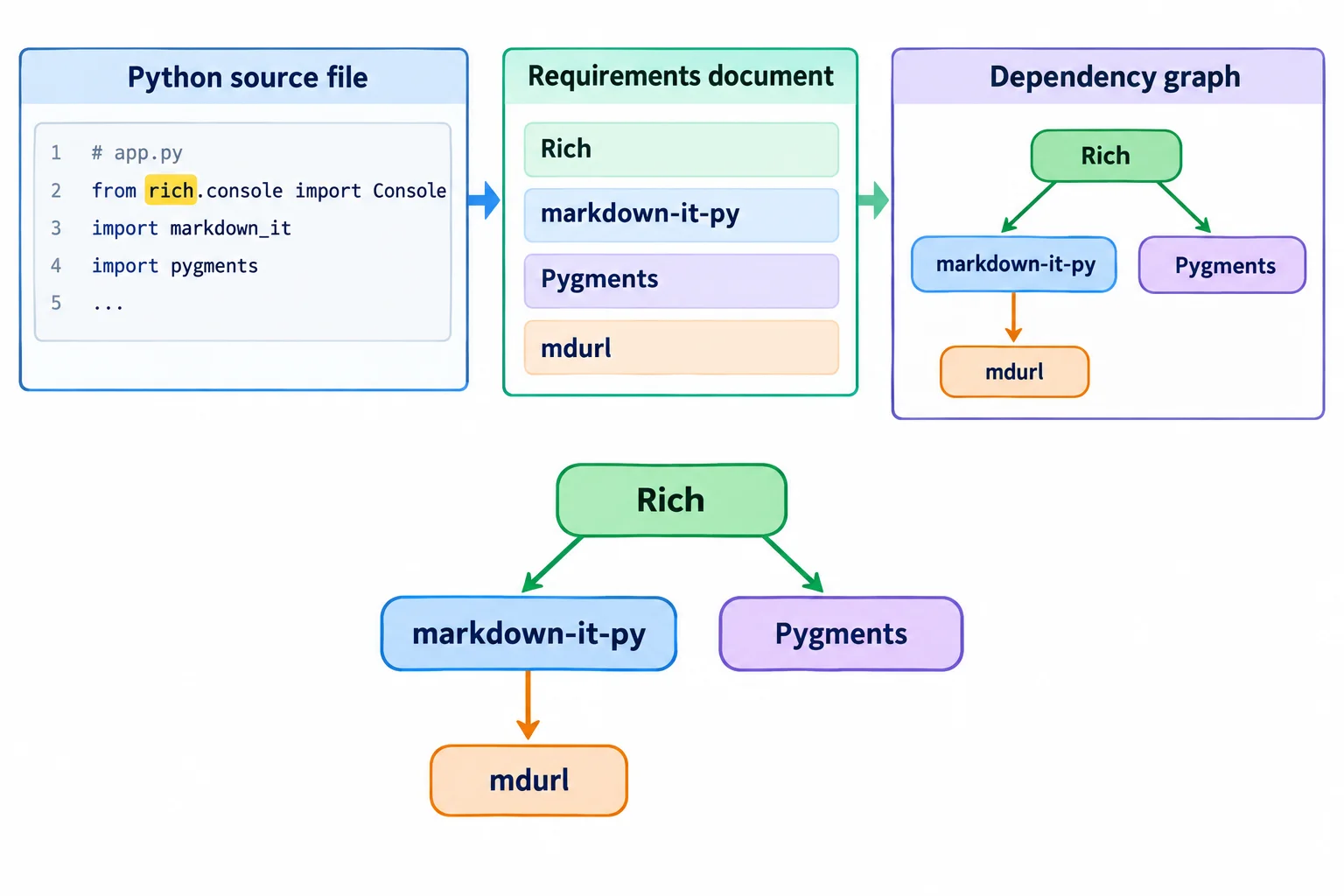 Diagrama com o arquivo app.py ligado ao Rich e um requirements.txt contendo Rich e três dependências conectadas em níveis.