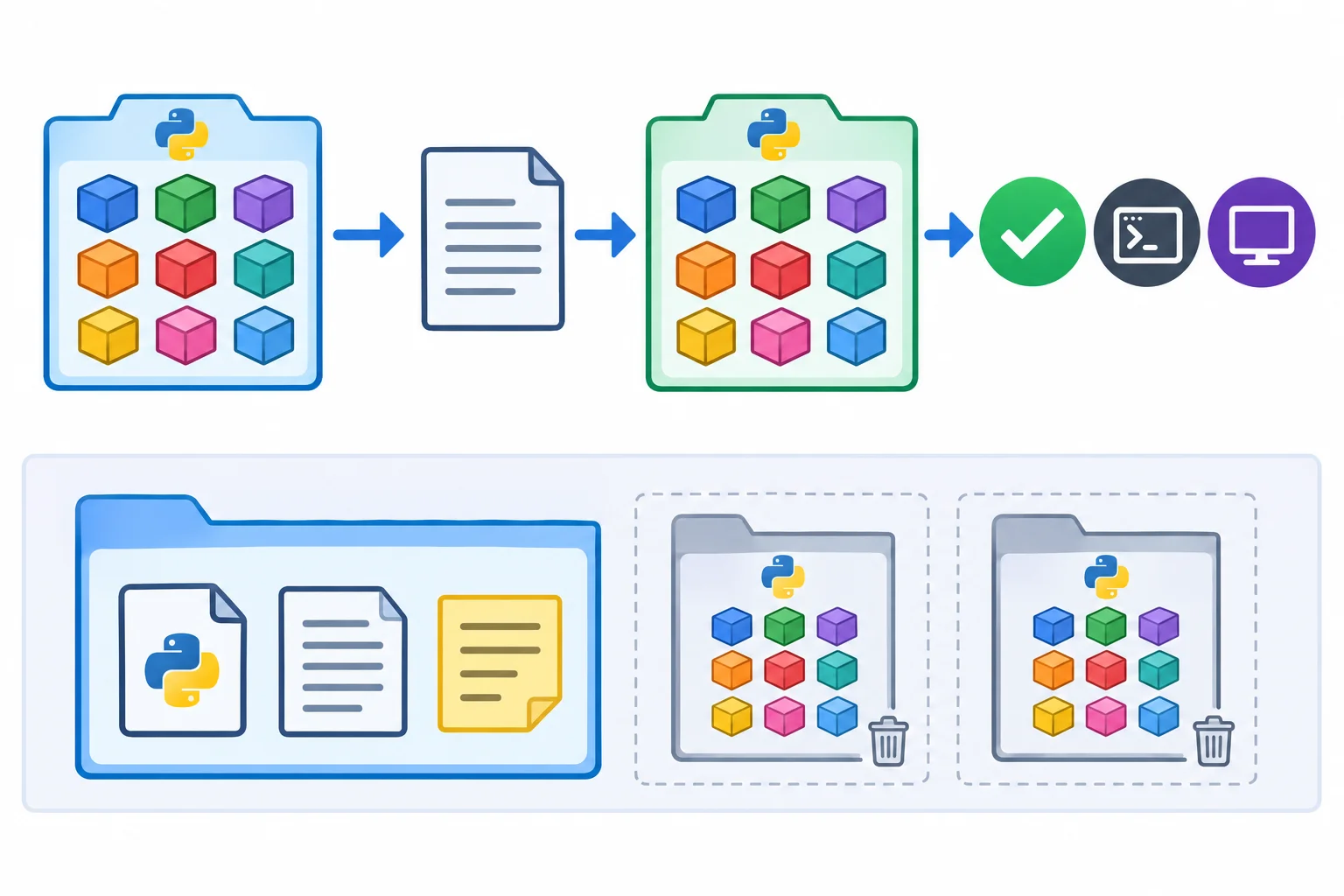 Diagrama do fluxo entre ambiente de origem, arquivo de requisitos, ambiente de destino e três verificações finais, mantendo os arquivos do projeto fora dos ambientes virtuais.