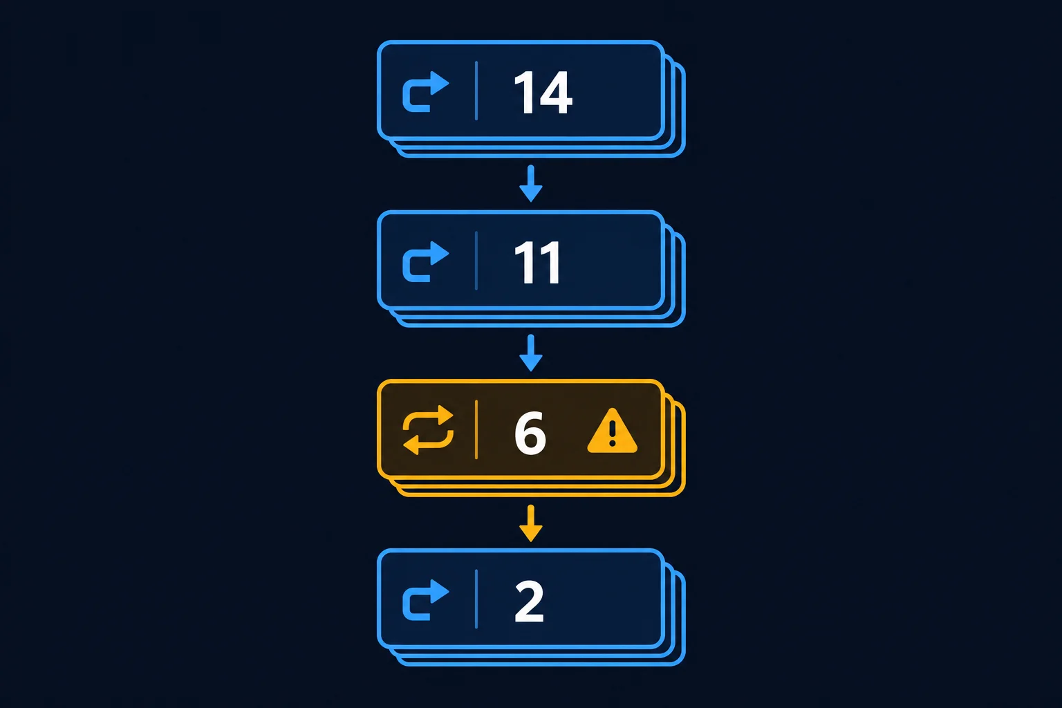 Diagrama com quatro quadros conectados por setas, numerados 14, 11, 6 e 2; o último está destacado como ponto da falha.