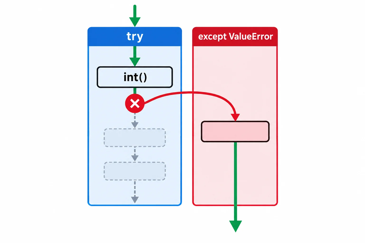 Diagrama em duas faixas mostrando o fluxo saindo do bloco try no ponto da conversão inválida, seguindo para except ValueError e continuando após a estrutura.