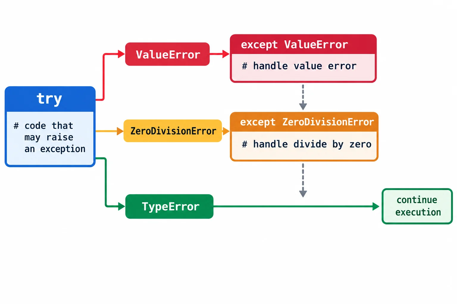 Fluxograma em que ValueError segue para o primeiro tratamento, ZeroDivisionError segue para o segundo e TypeError continua se propagando.