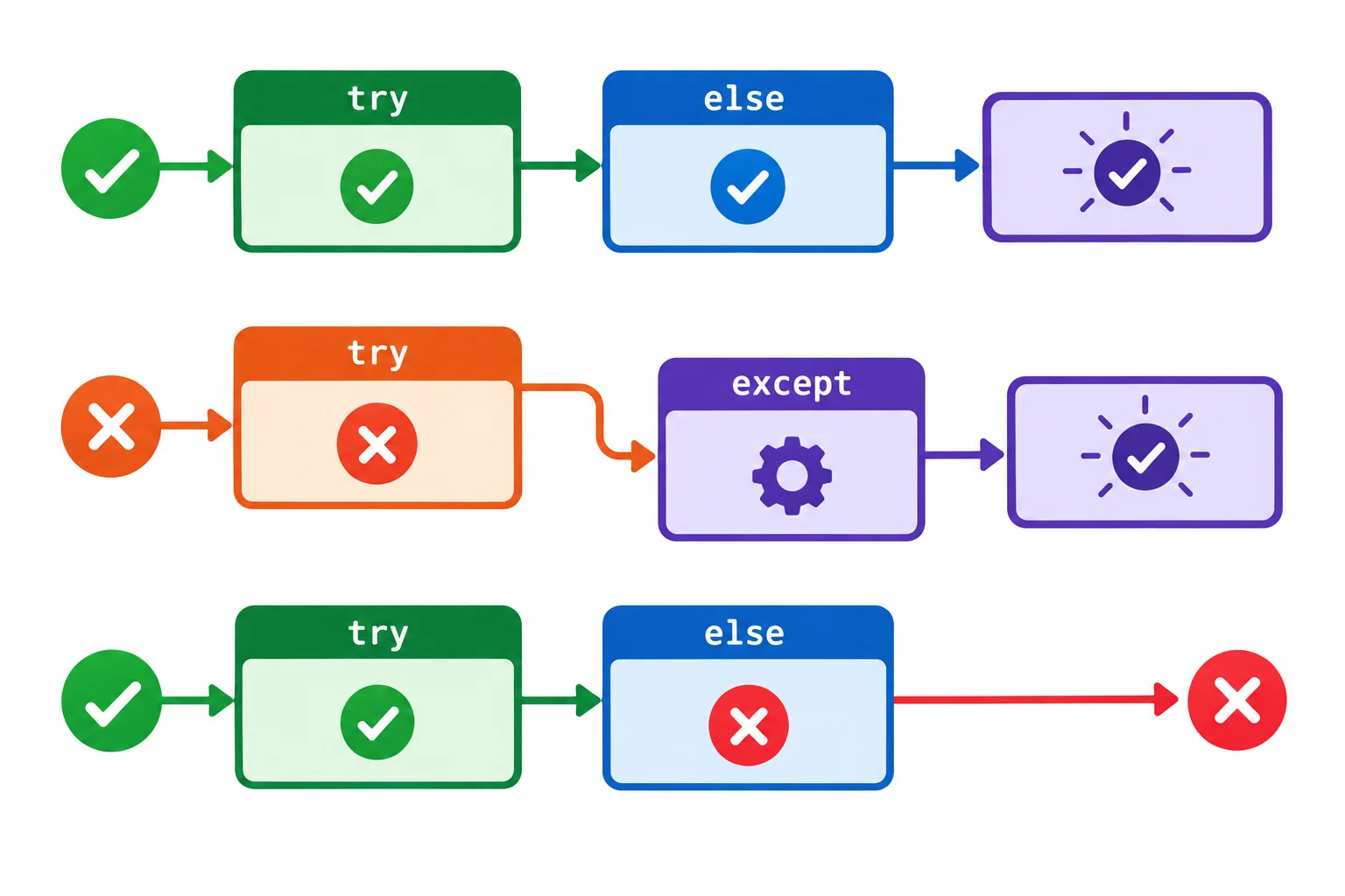 Diagrama com três fluxos: sucesso do try seguindo para else, falha no try seguindo para except e falha no else propagando para fora da estrutura.