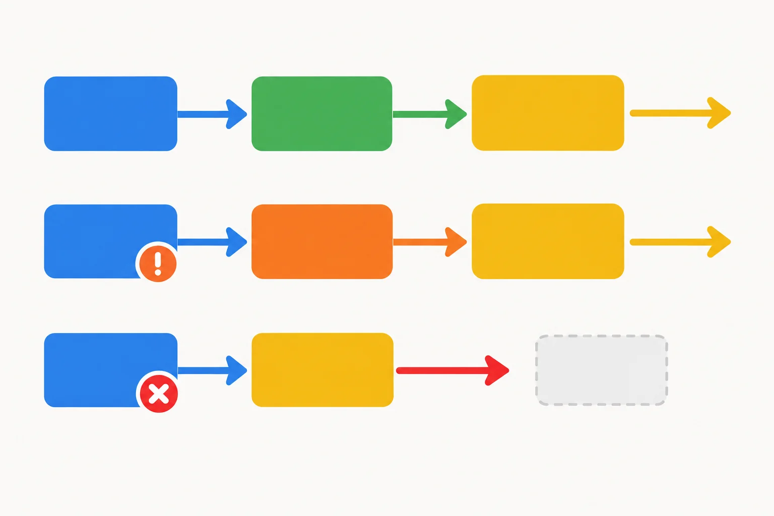 Diagrama com caminhos de sucesso, falha tratada e falha não tratada convergindo em um bloco dourado que representa finally.