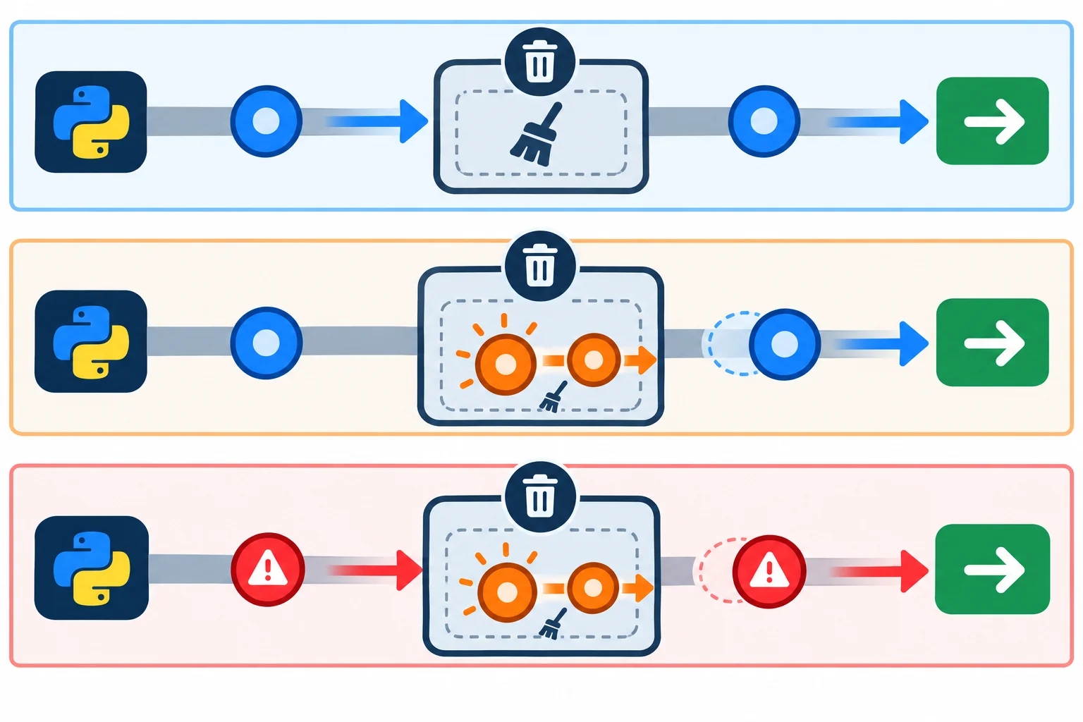 Diagrama comparando um retorno e uma exceção que atravessam uma etapa de encerramento com caminhos em que um novo retorno substitui ambos.