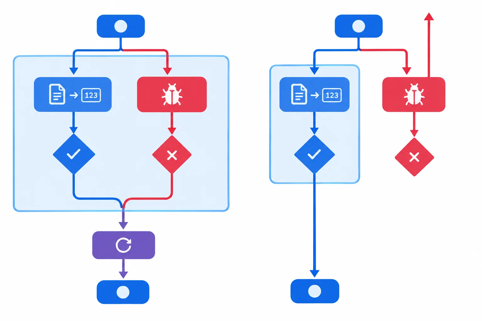 Comparação visual entre um bloco try amplo, que captura uma conversão esperada e um defeito posterior, e um bloco try estreito, que envolve apenas a conversão.
