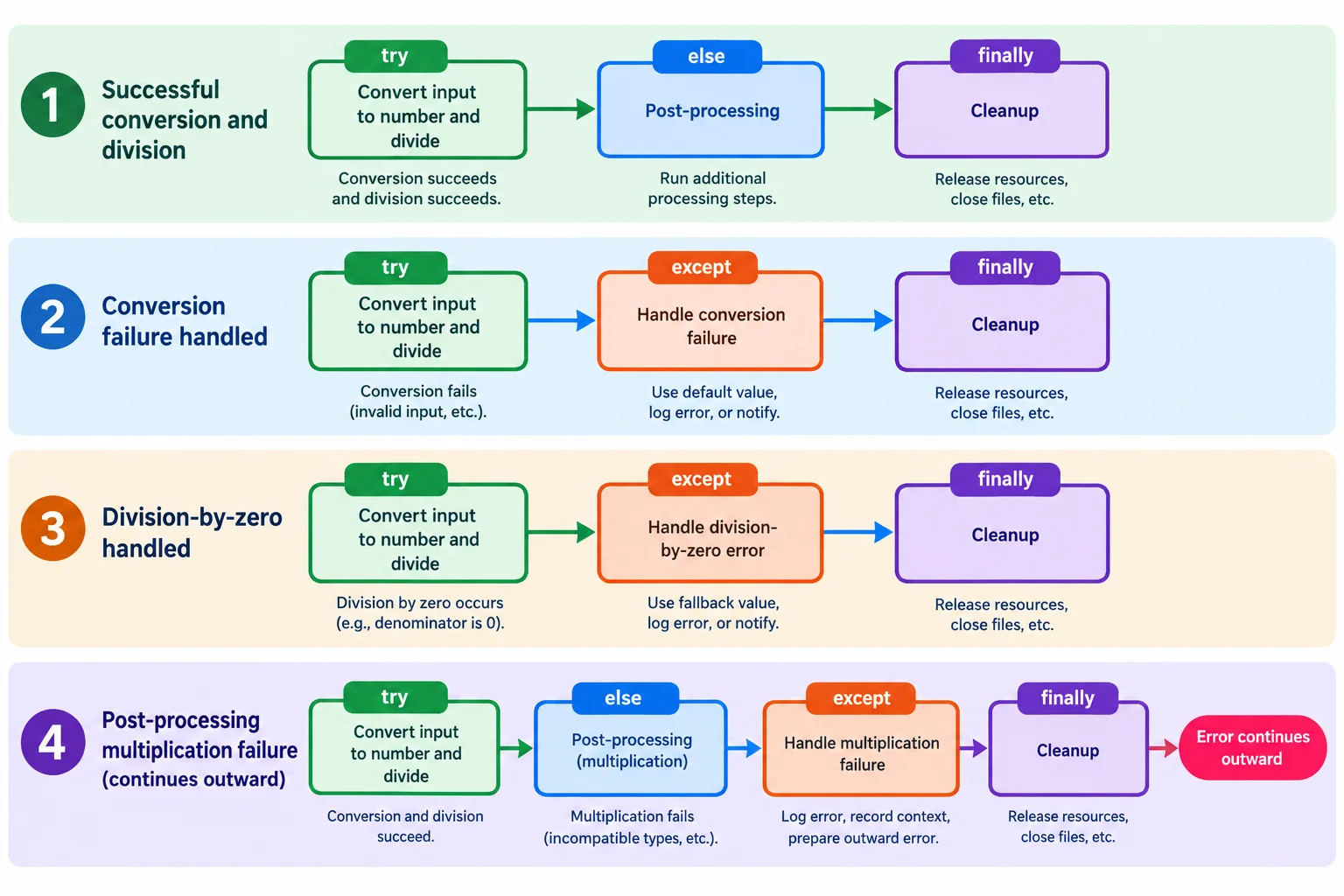 Diagrama com quatro caminhos: sucesso passa por try, else e finally; conversão inválida e divisão por zero passam por try, except e finally; falha inesperada passa por try, else e finally antes de continuar como erro.