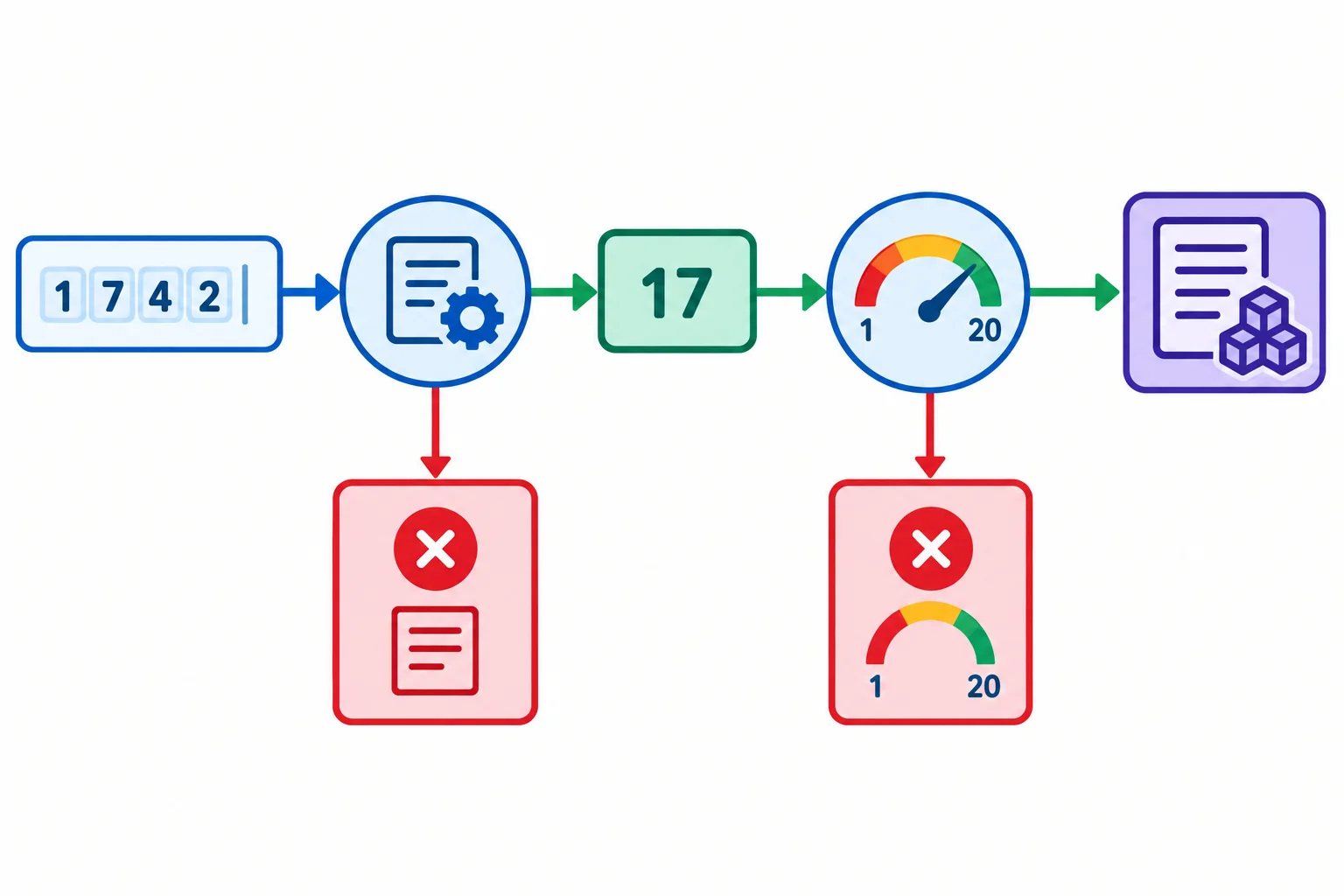 Fluxo em que um texto de quantidade passa pela conversão para inteiro, pela verificação das regras e então pelo registro, com saídas de falha nas etapas anteriores.