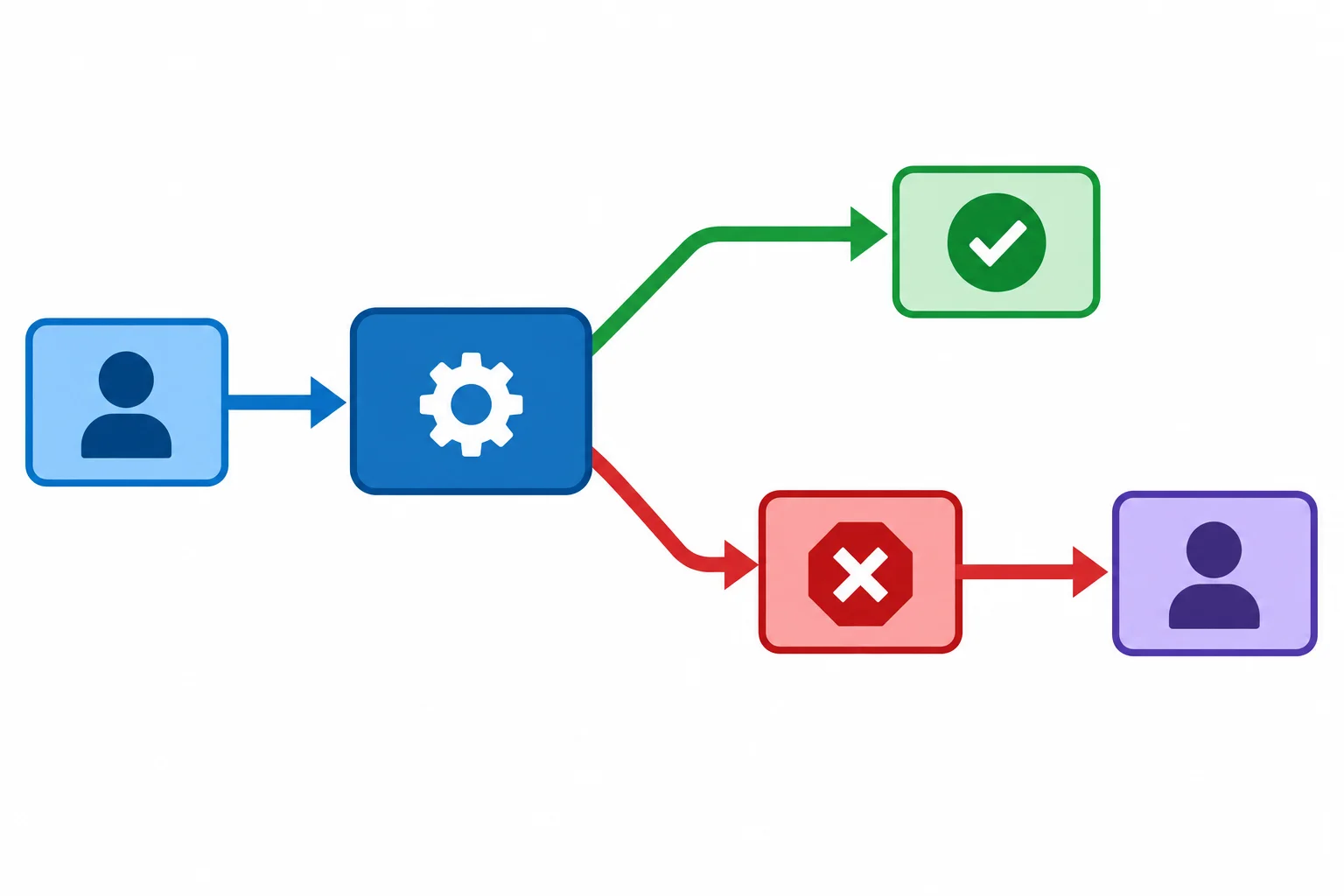 Diagrama com uma função dividida em dois caminhos: o válido prossegue até o resultado, enquanto o inválido para em uma barreira de exceção que aponta para o chamador.