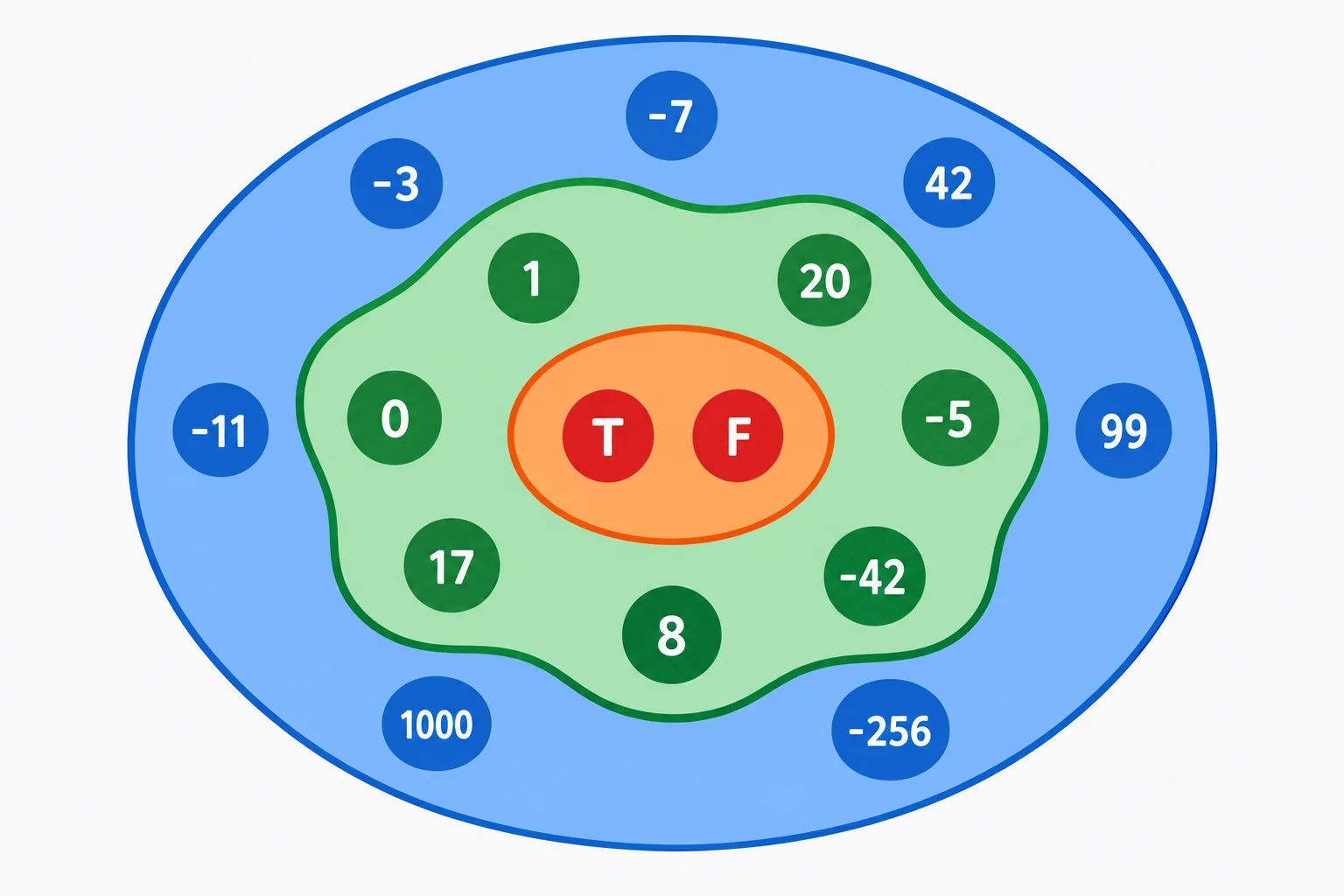 Diagrama de conjuntos mostrando valores booleanos dentro do conjunto reconhecido como inteiro por isinstance, mas fora da área aceita como quantidade.