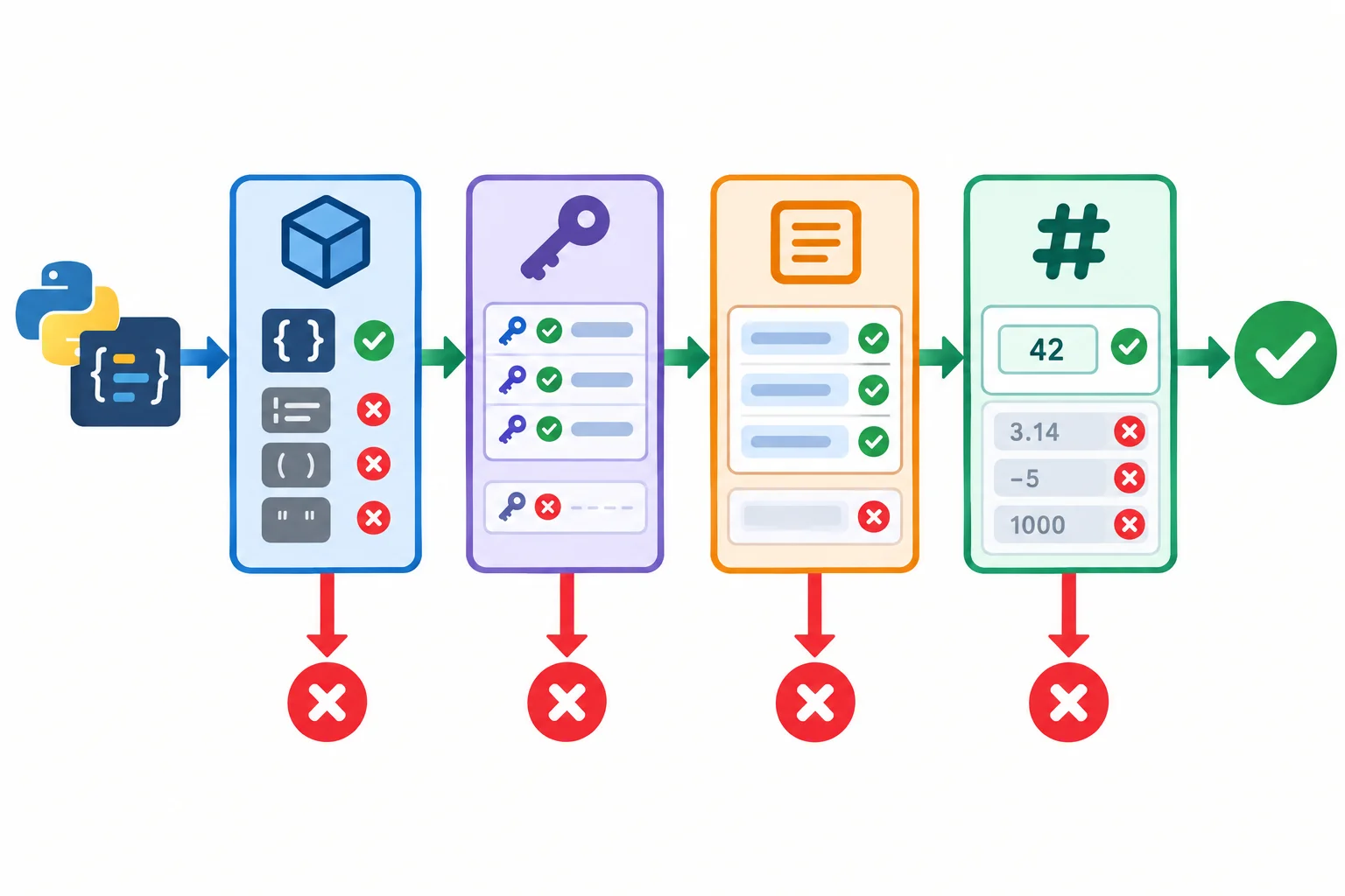 Diagrama de um dicionário atravessando, em sequência, verificações de tipo, chaves obrigatórias, material e quantidade, com saídas laterais para entradas rejeitadas.