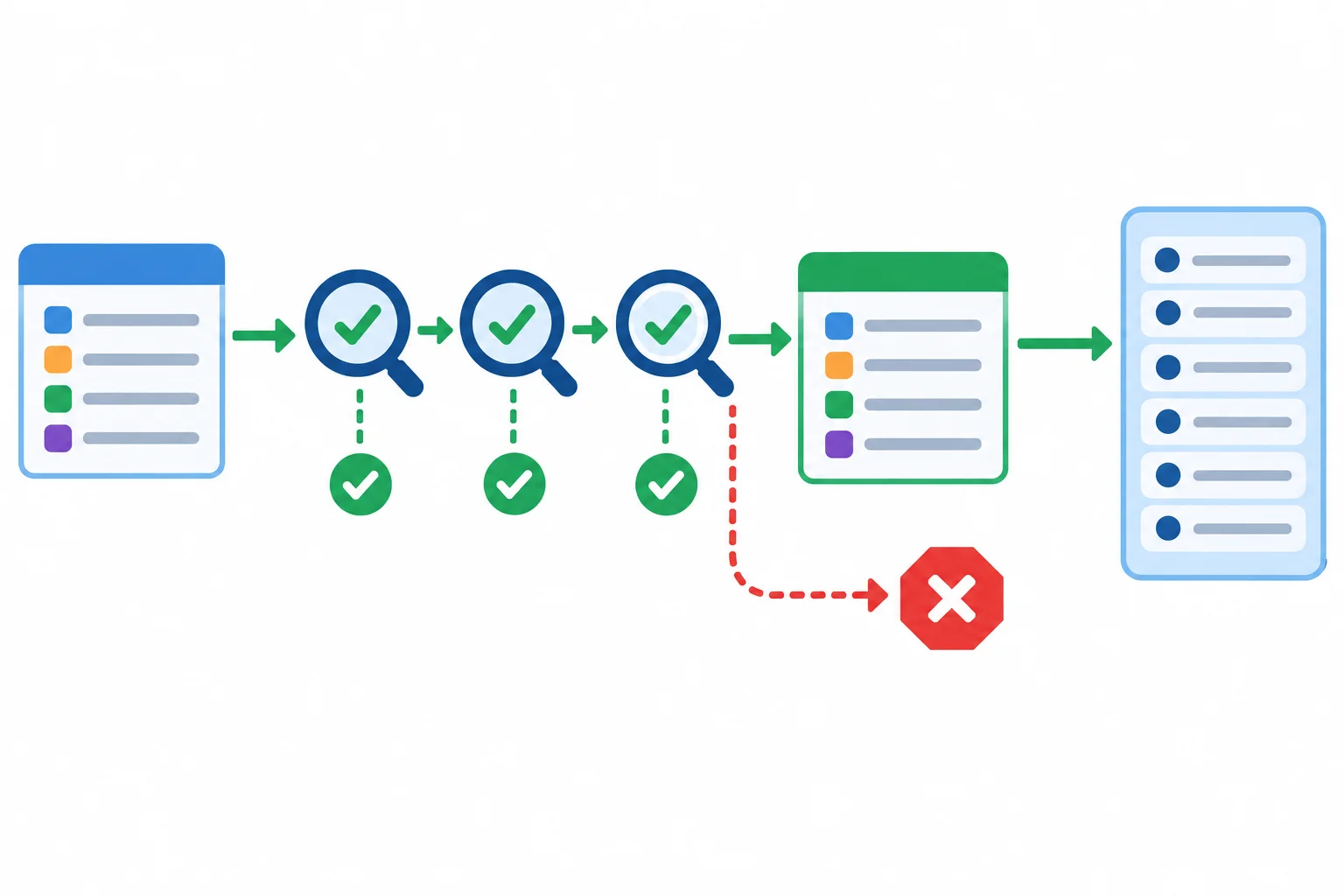 Fluxo em que uma entrada é examinada, transformada em um novo registro e adicionada à lista somente após passar por todas as verificações; uma entrada inválida é desviada antes da lista.