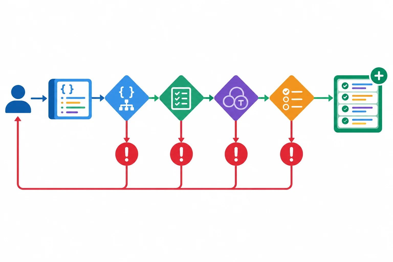 Diagrama de uma entrada passando por verificações de estrutura, campos, tipos e valores. O caminho válido chega a uma coleção; os caminhos inválidos retornam uma exceção ao chamador.