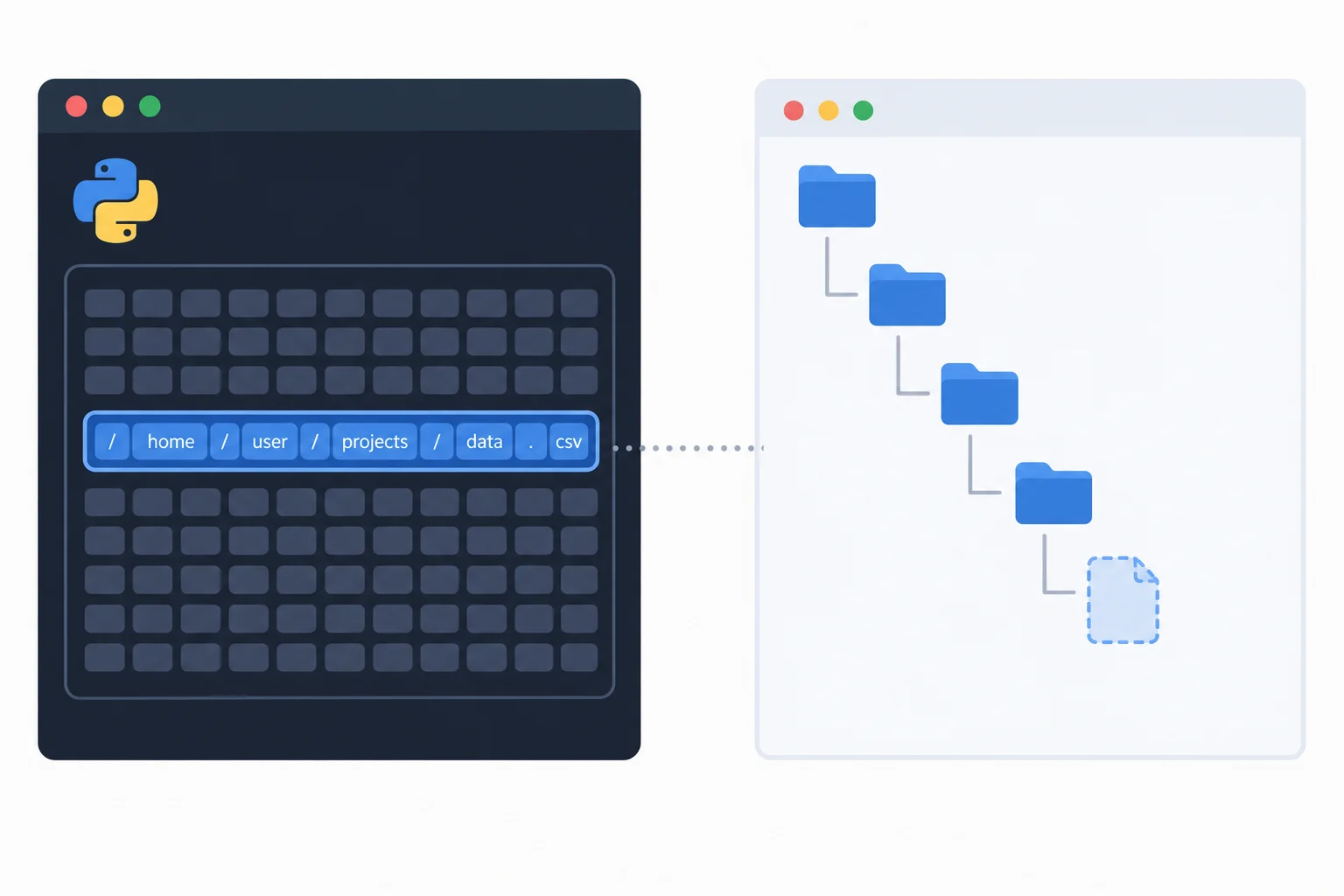 Diagrama separando um valor Path mantido pelo programa de um destino ainda inexistente no sistema de arquivos.