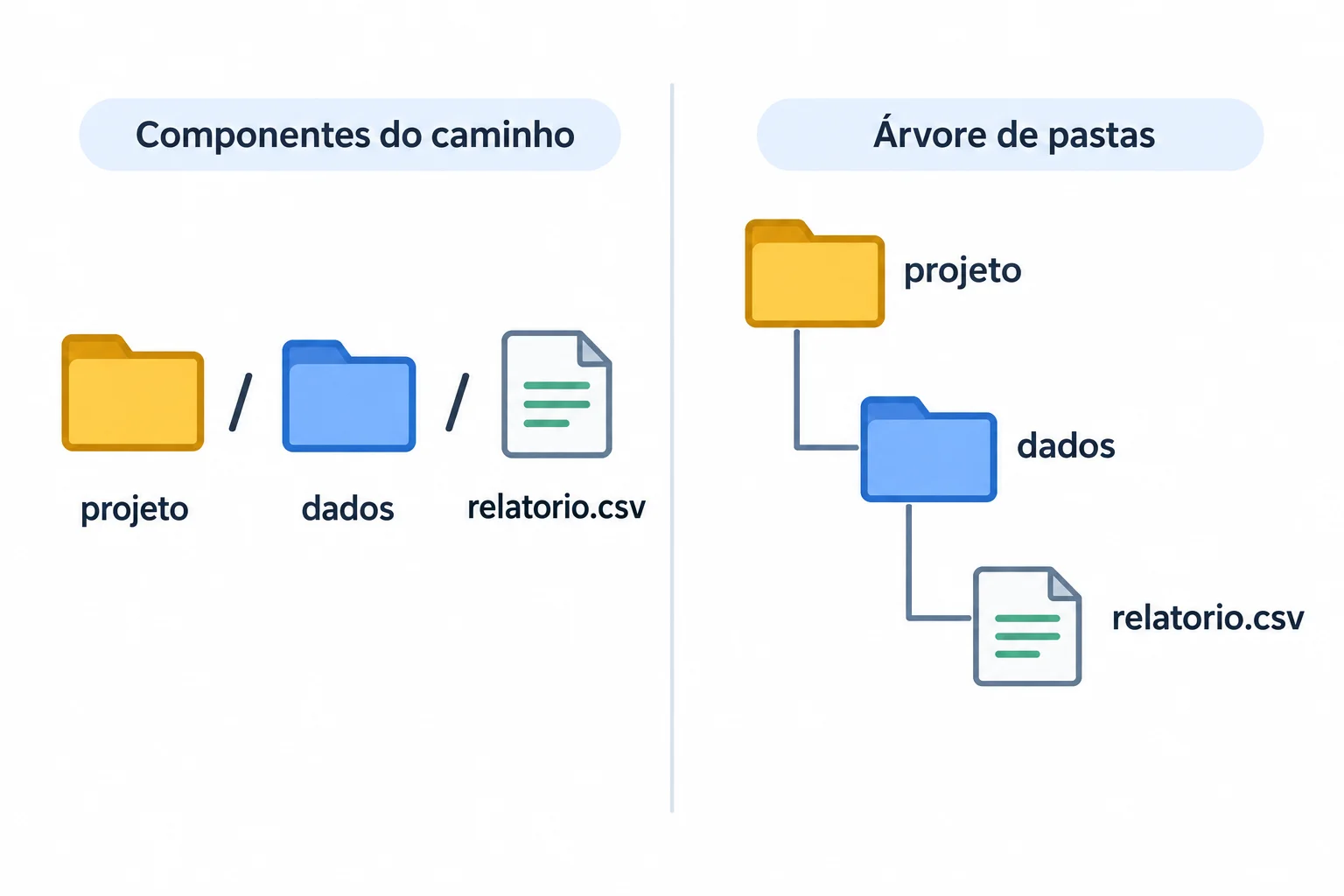 Diagrama que relaciona uma base Path e dois componentes combinados com uma árvore composta por projeto, dados e relatorio.csv.
