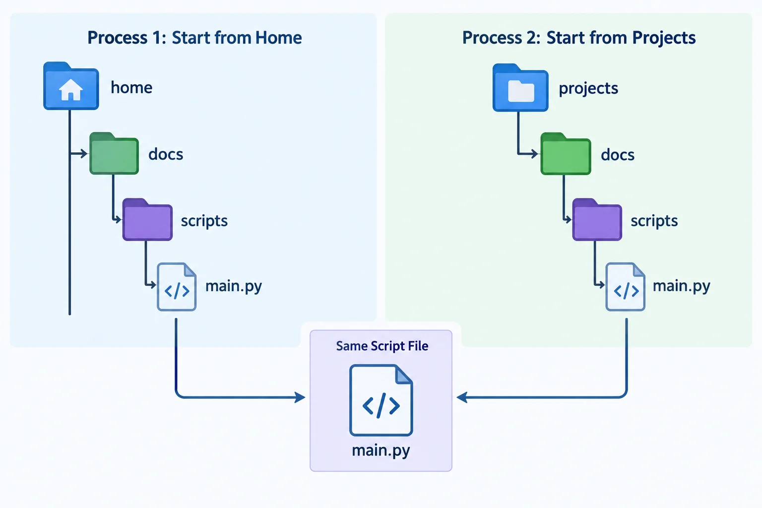 Diagrama comparando duas execuções do mesmo script. Cada execução parte de uma pasta de trabalho diferente e leva o mesmo caminho relativo a um destino absoluto diferente.