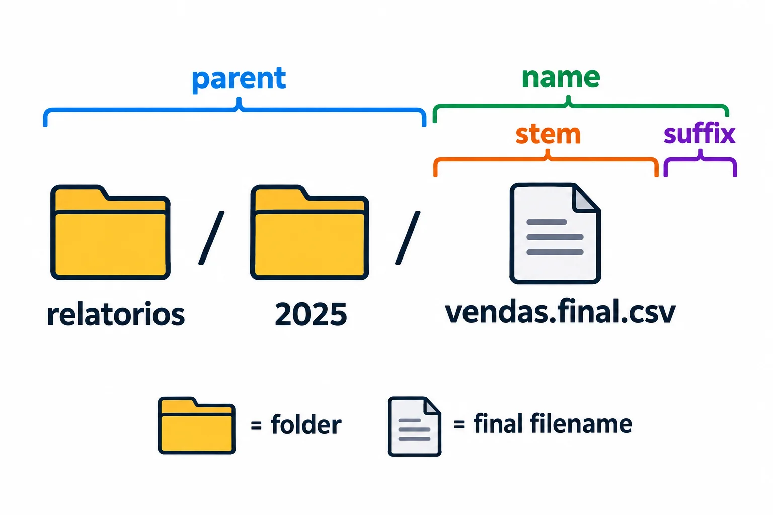 Diagrama do caminho relatorios, 2025 e vendas.final.csv, destacando a pasta-pai, o nome completo, o stem vendas.final e o suffix .csv.