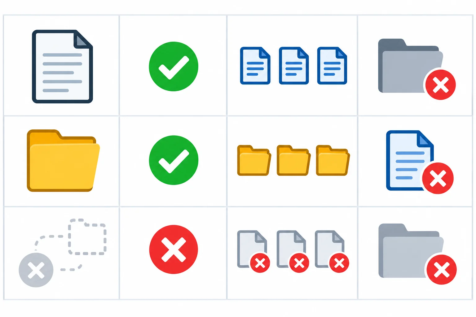 Comparação visual: um arquivo existente tem exists e is_file positivos; uma pasta existente tem exists e is_dir positivos; um caminho ausente tem as três consultas negativas.