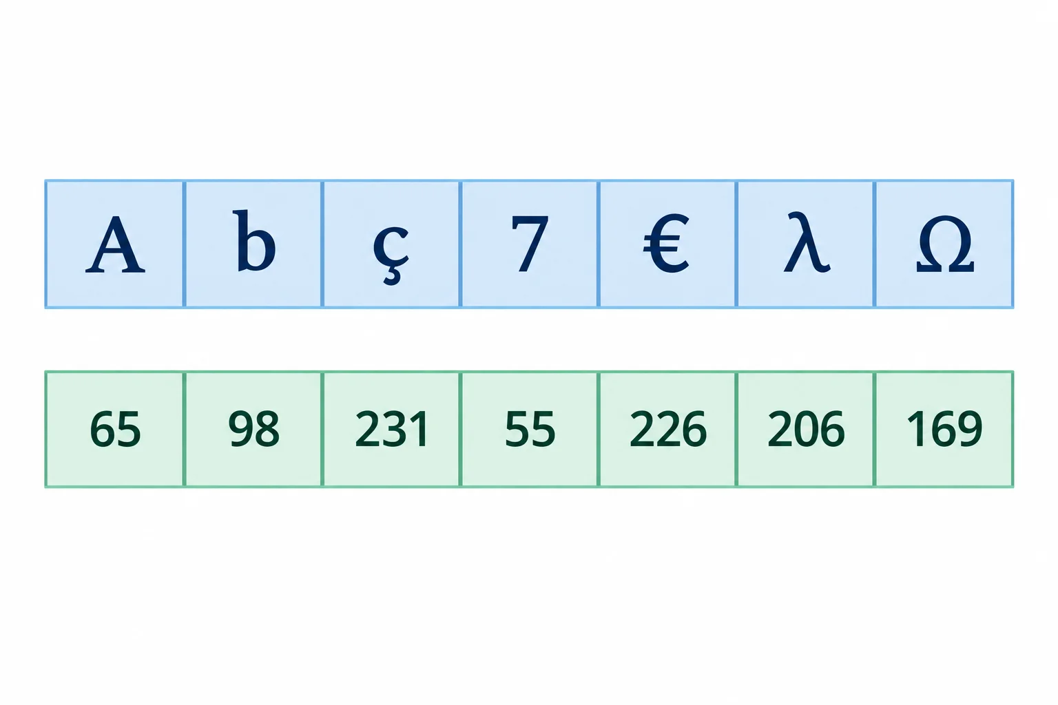 Comparação lado a lado entre uma sequência de caracteres e uma sequência de posições com valores numéricos de bytes.