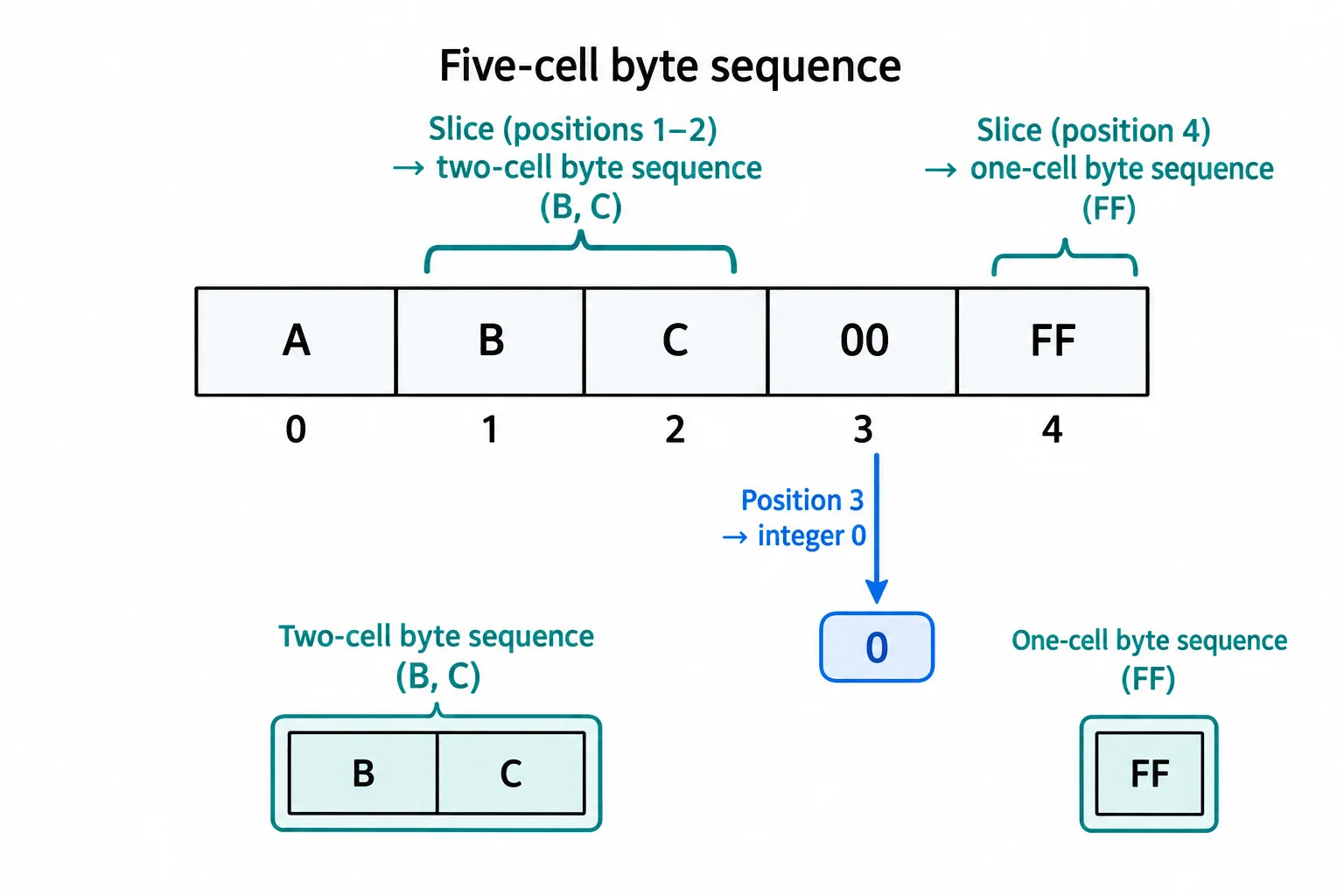 Diagrama de uma sequência com cinco bytes, relacionando posições individuais a valores inteiros e intervalos a novas sequências de bytes.