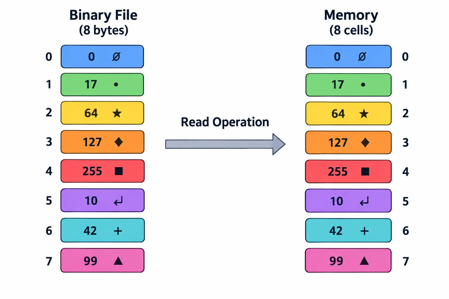 Diagrama de um arquivo com oito células de bytes ligado por uma seta a uma sequência idêntica de oito células na memória.
