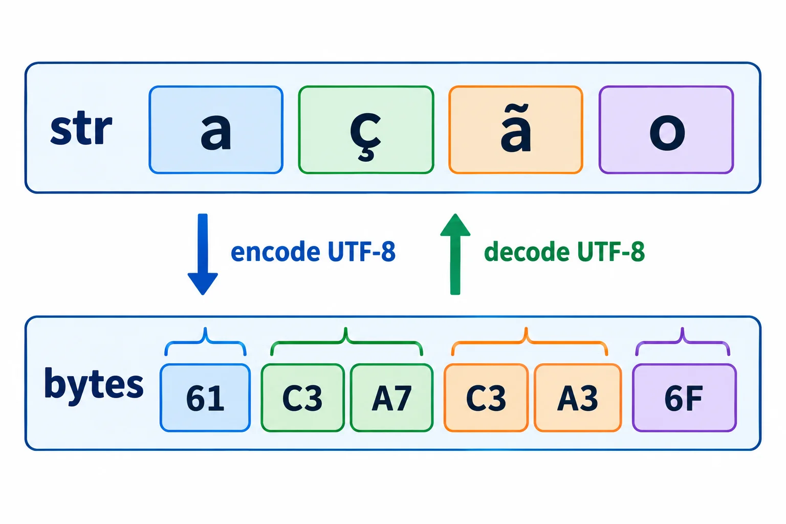 Diagrama de ida e volta entre a string ação, com quatro caracteres, e seis bytes UTF-8 agrupados por caractere.