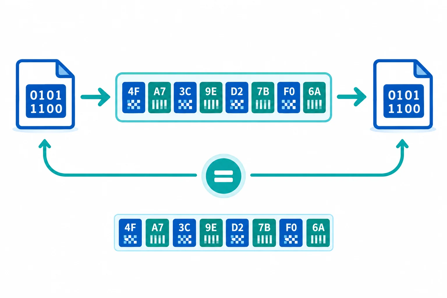 Diagrama de uma cópia binária com um arquivo de origem, uma sequência de bytes na memória e um arquivo de destino contendo valores idênticos.