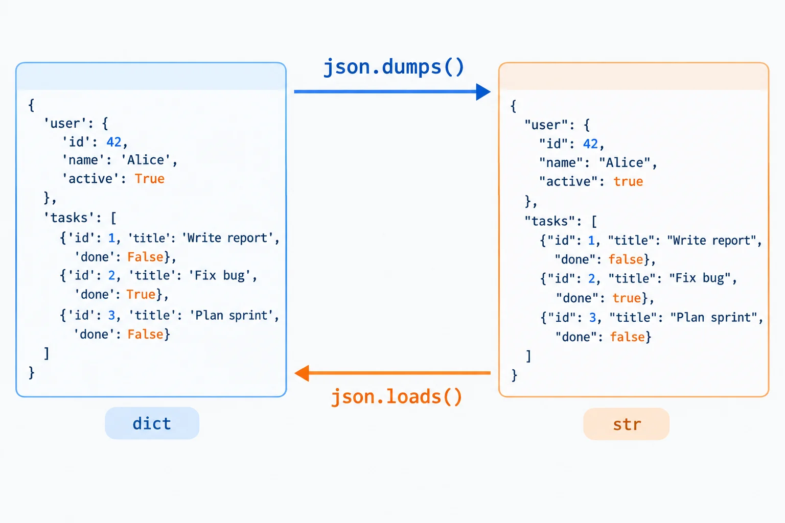 Diagrama em que um dicionário Python passa por json.dumps e se torna uma string JSON; a string passa por json.loads e volta a ser um dicionário.