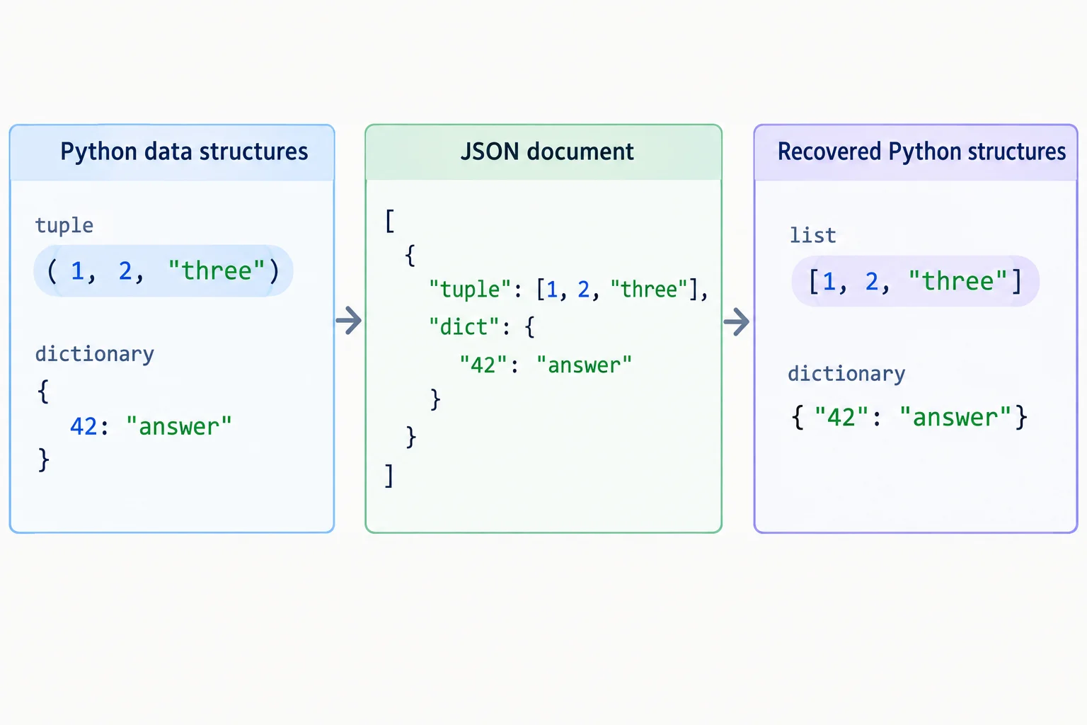 Diagrama mostrando uma tupla transformada em lista e uma chave inteira transformada em chave textual durante uma ida e volta por JSON.