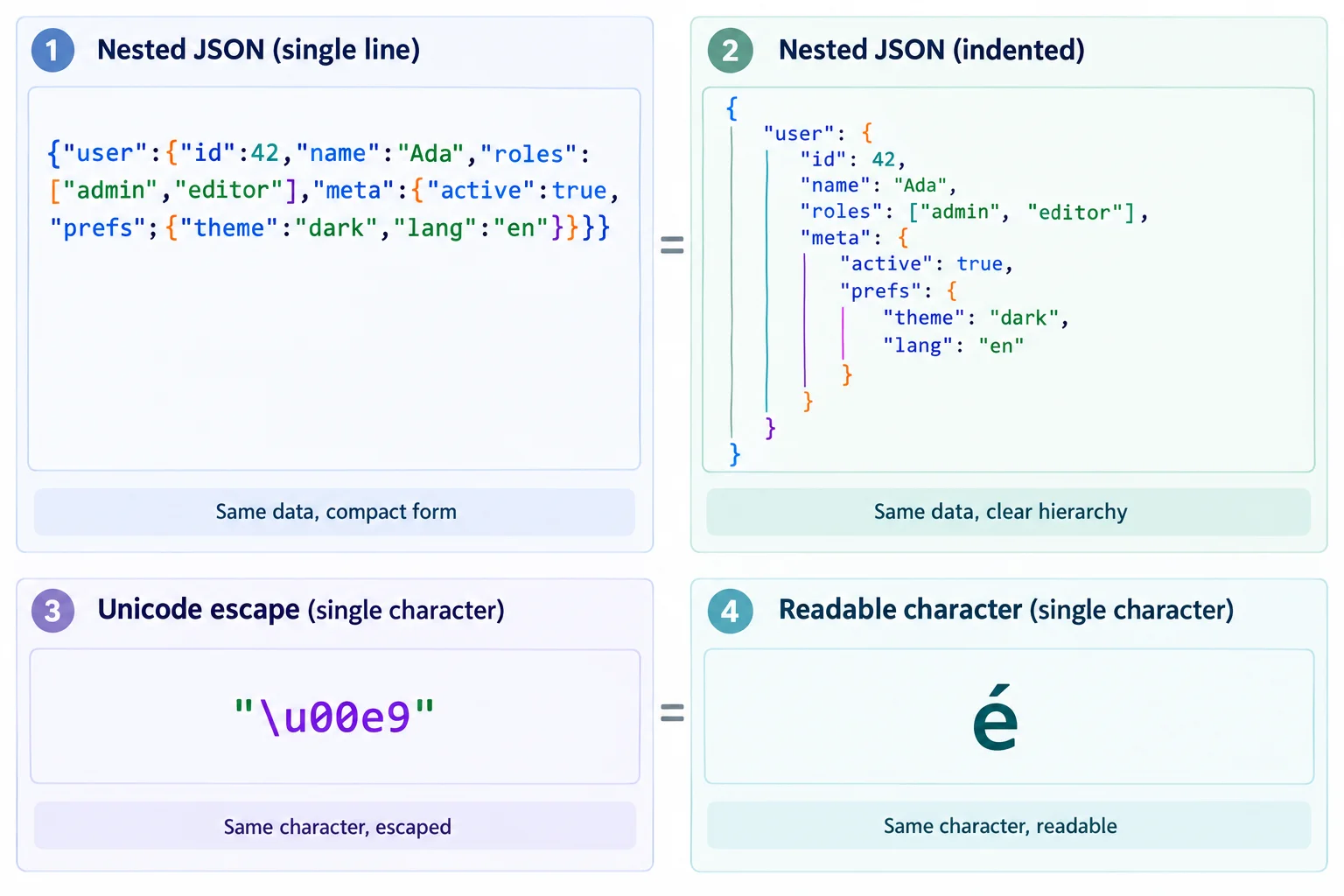 Diagrama comparando a mesma estrutura JSON em uma linha e com níveis indentados, além de caracteres acentuados representados por escapes e diretamente.