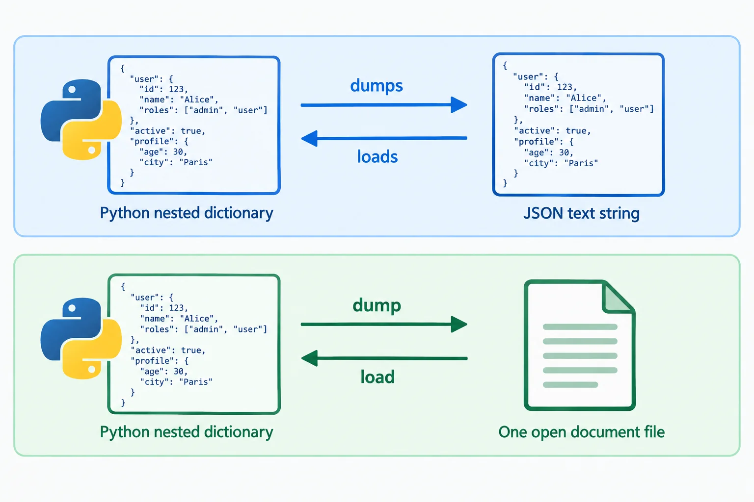 Diagrama comparando a conversão entre dados Python e uma string JSON com dumps e loads, e entre dados Python e um arquivo aberto com dump e load.