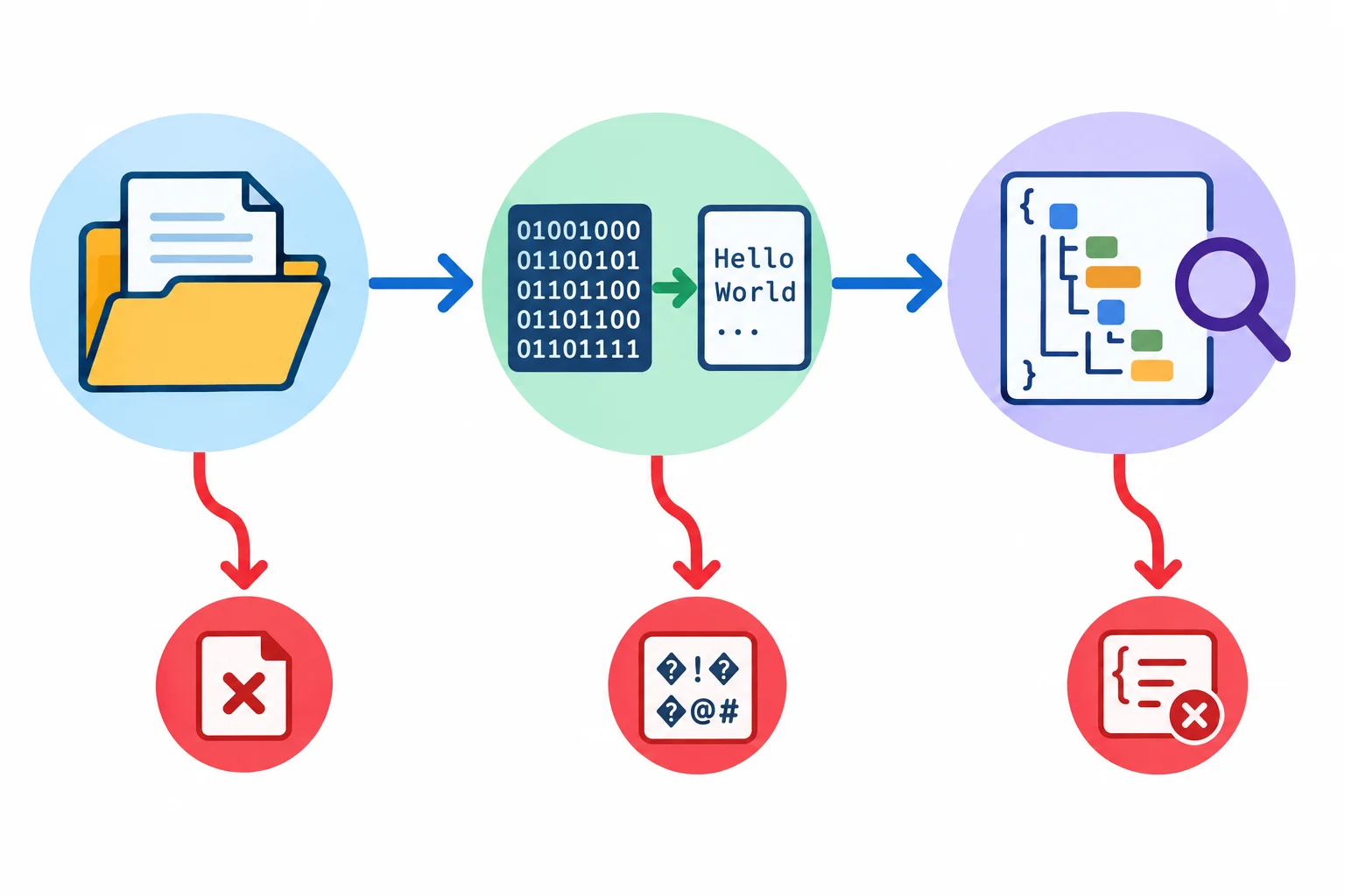 Diagrama em três etapas: acesso ao arquivo, decodificação UTF-8 e interpretação JSON, com uma possível falha em cada etapa.