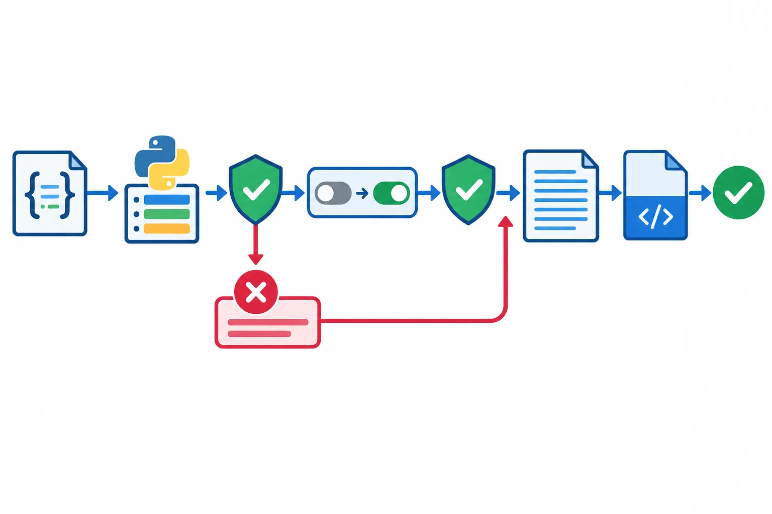 Diagrama do arquivo JSON passando por leitura, validação, alteração, nova validação, serialização, gravação e reabertura.
