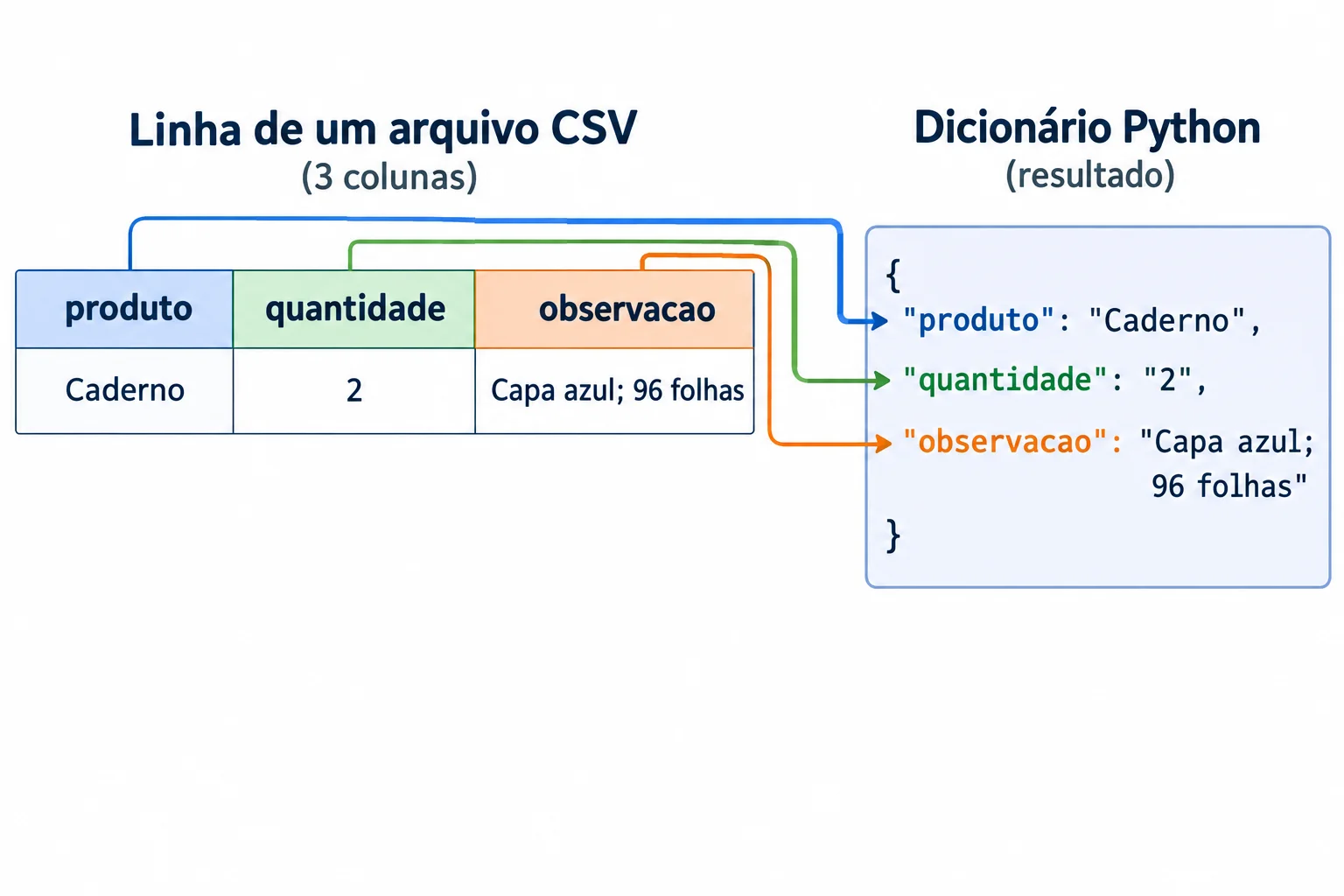 Diagrama que liga as colunas produto, quantidade e observacao aos pares correspondentes de um dicionário do primeiro registro.