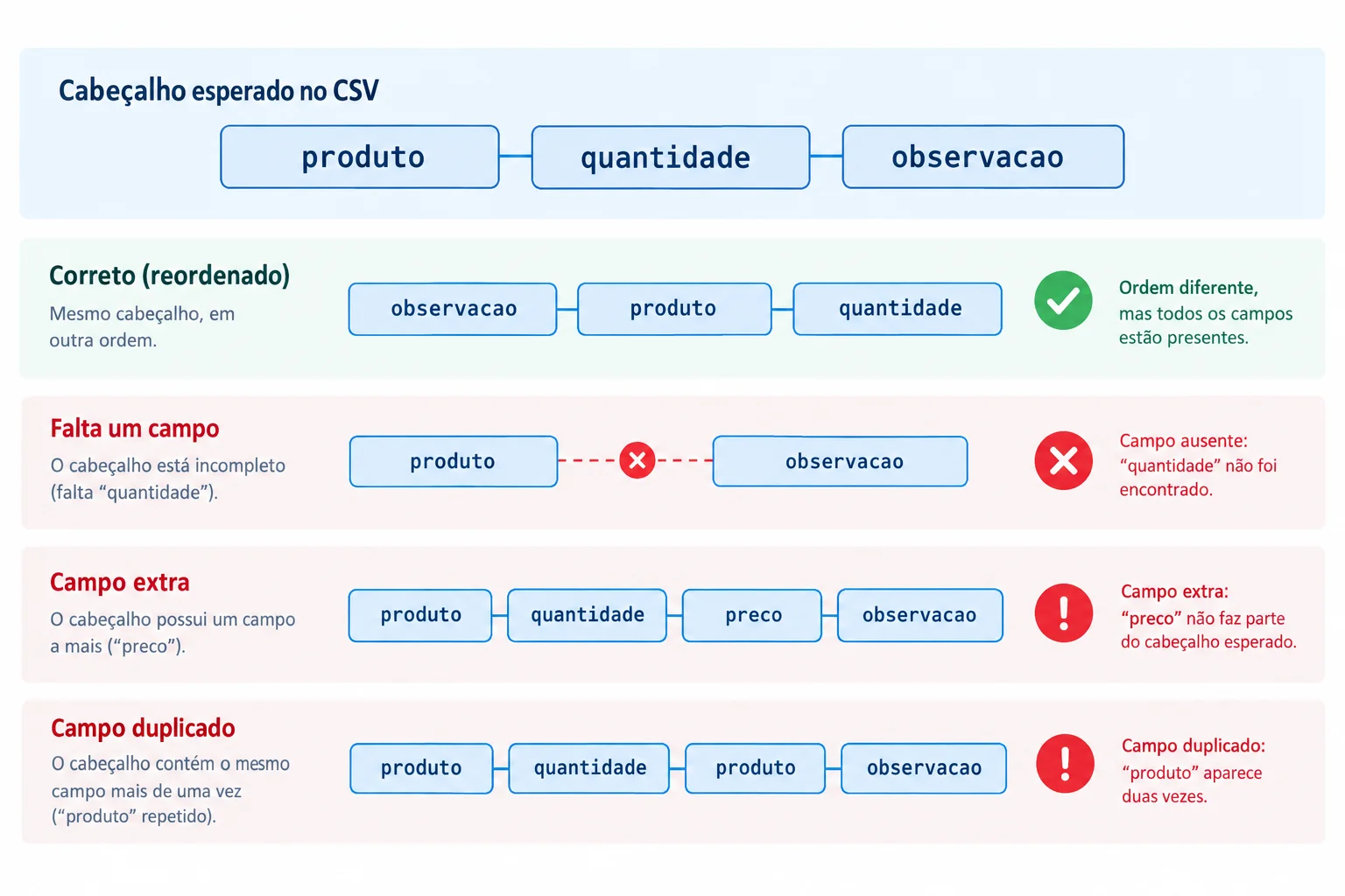 Comparação entre o cabeçalho esperado e quatro casos: mesmas colunas em outra ordem, coluna quantidade ausente, coluna preco inesperada e nome produto repetido.