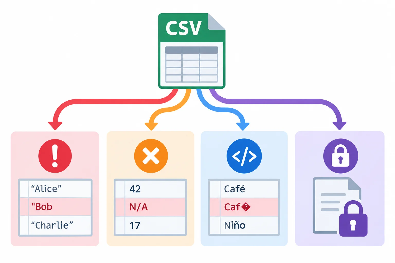 Diagrama com um arquivo CSV seguindo por quatro caminhos: erro de formato, valor inválido, codificação incompatível e falha de acesso.
