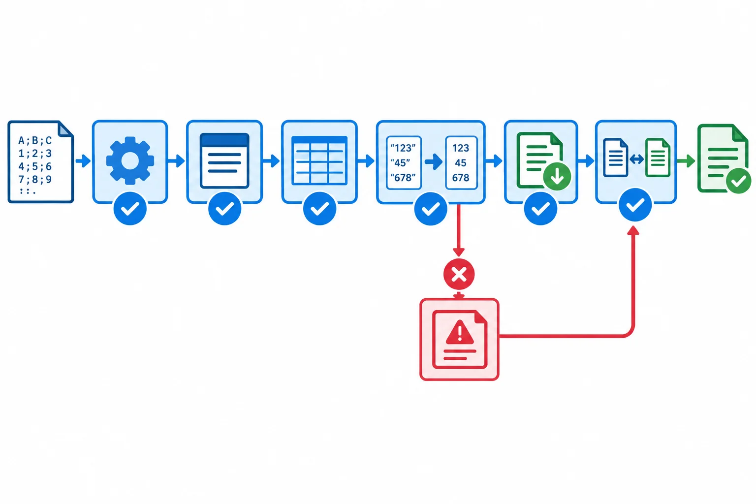Diagrama de um documento CSV passando por quatro pontos de verificação, sendo gravado em outro documento e relido para comparação.