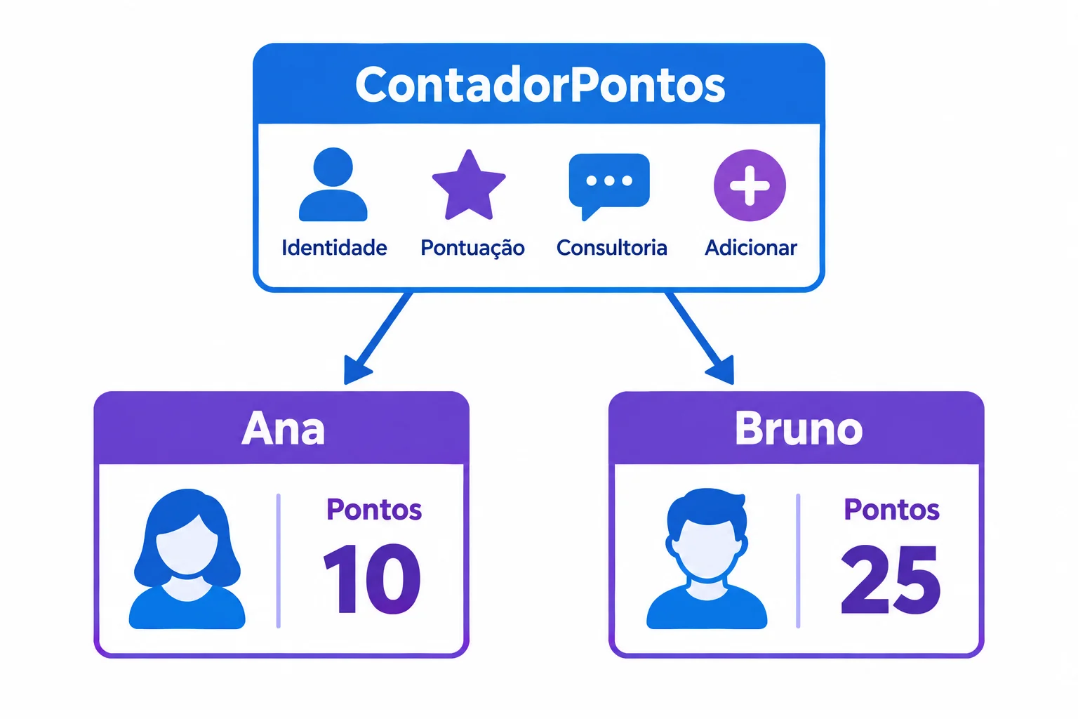 Diagrama com a definição ContadorPontos ligada a um contador de Ana com 10 pontos e outro de Bruno com 25 pontos.