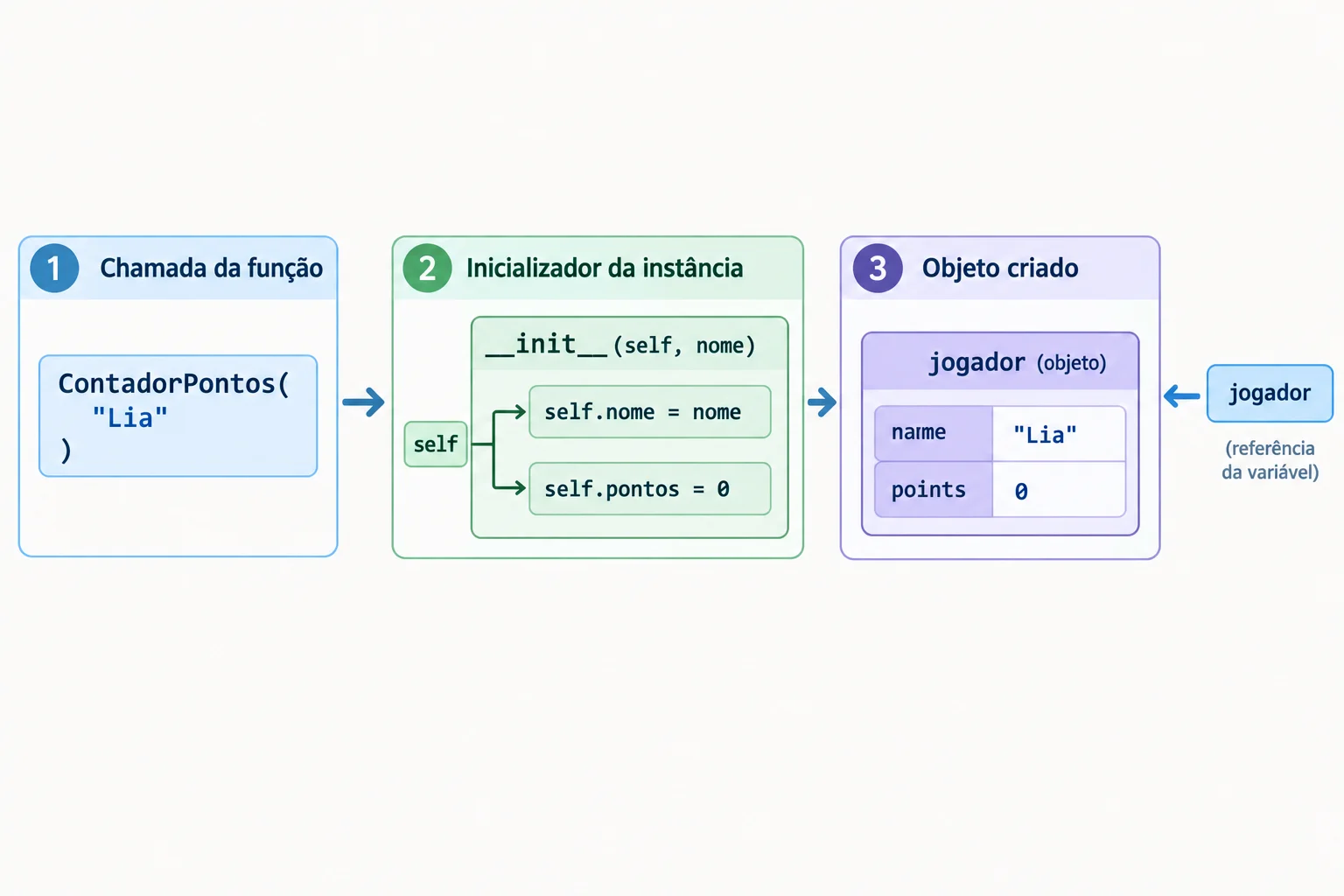 Diagrama em três etapas: chamada de ContadorPontos com Lia, execução de __init__ e objeto final com nome Lia e zero pontos.