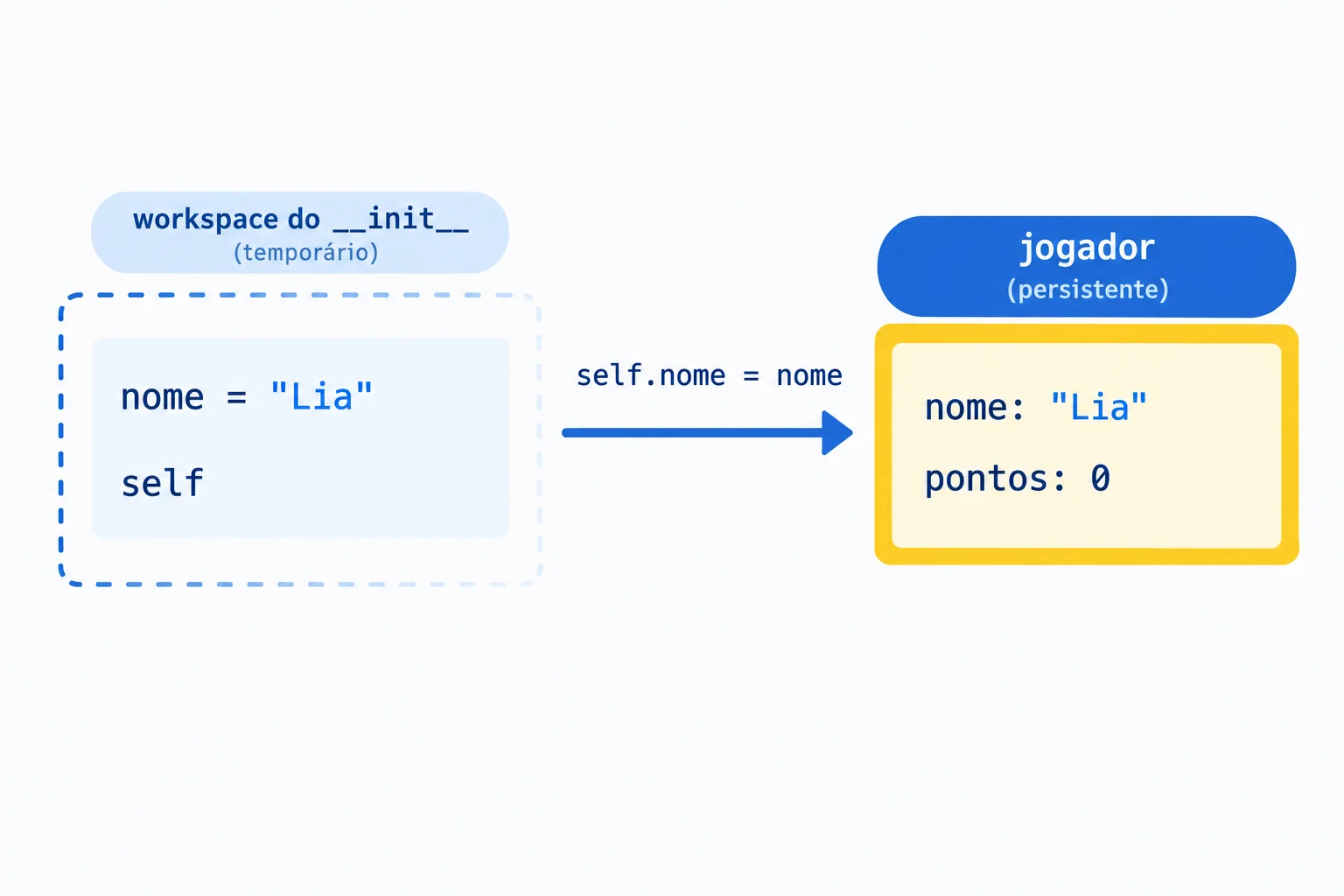 Diagrama comparando o espaço local temporário de __init__ com os atributos permanentes nome e pontos da instância.