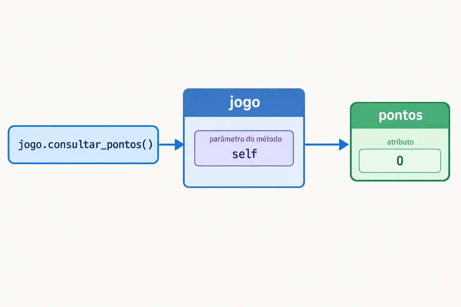 Diagrama em que a chamada jogo.consultar_pontos abre um caminho até o parâmetro self, associado ao objeto jogo, e então até seu atributo pontos com valor zero.