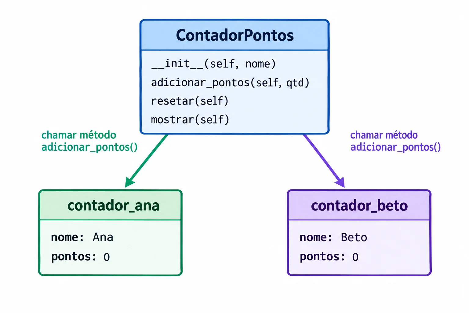 Diagrama da classe ContadorPontos ligada a dois objetos distintos, cada um com nome e pontuação próprios, e setas de chamadas direcionadas separadamente a cada objeto.