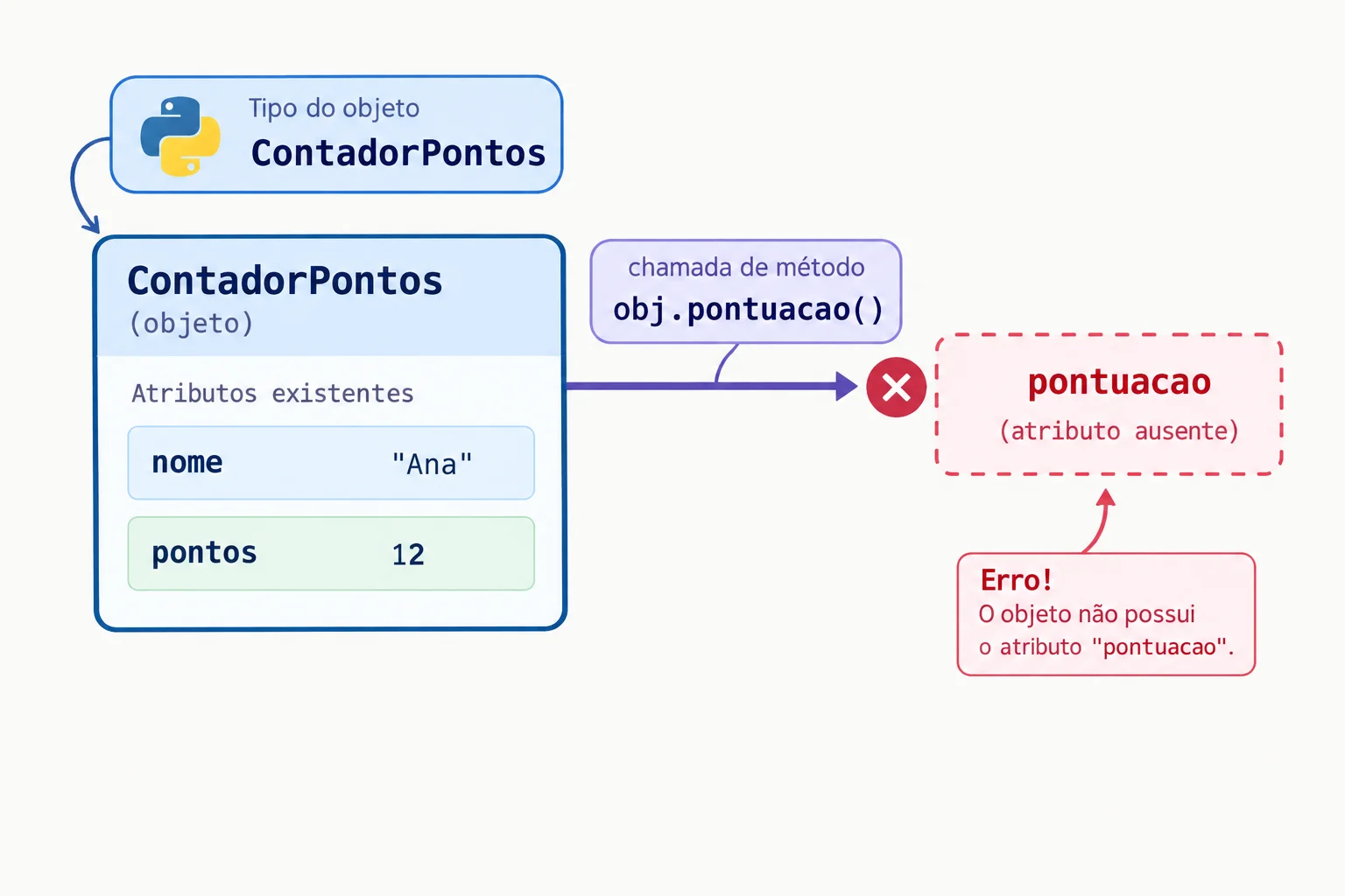 Diagrama de um objeto ContadorPontos com os atributos nome e pontos, enquanto uma seta tenta alcançar o atributo ausente pontuacao.