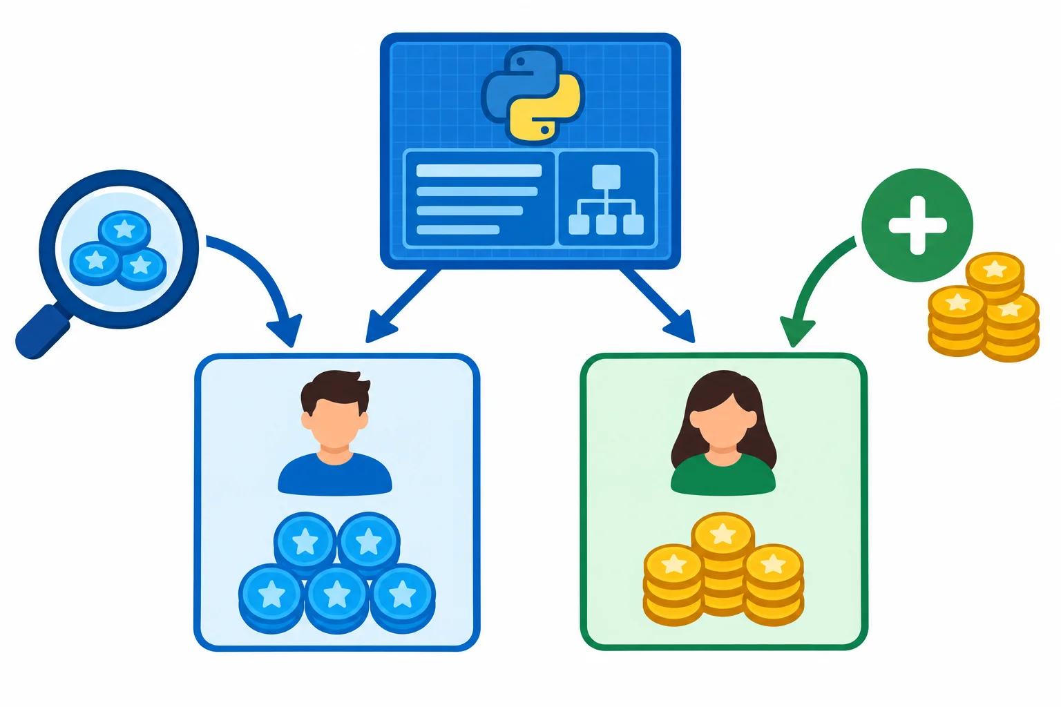 Diagrama de uma definição de classe originando dois objetos separados, cada um com identidade e quantidade própria de pontos, com setas de consulta e alteração direcionadas a cada objeto.