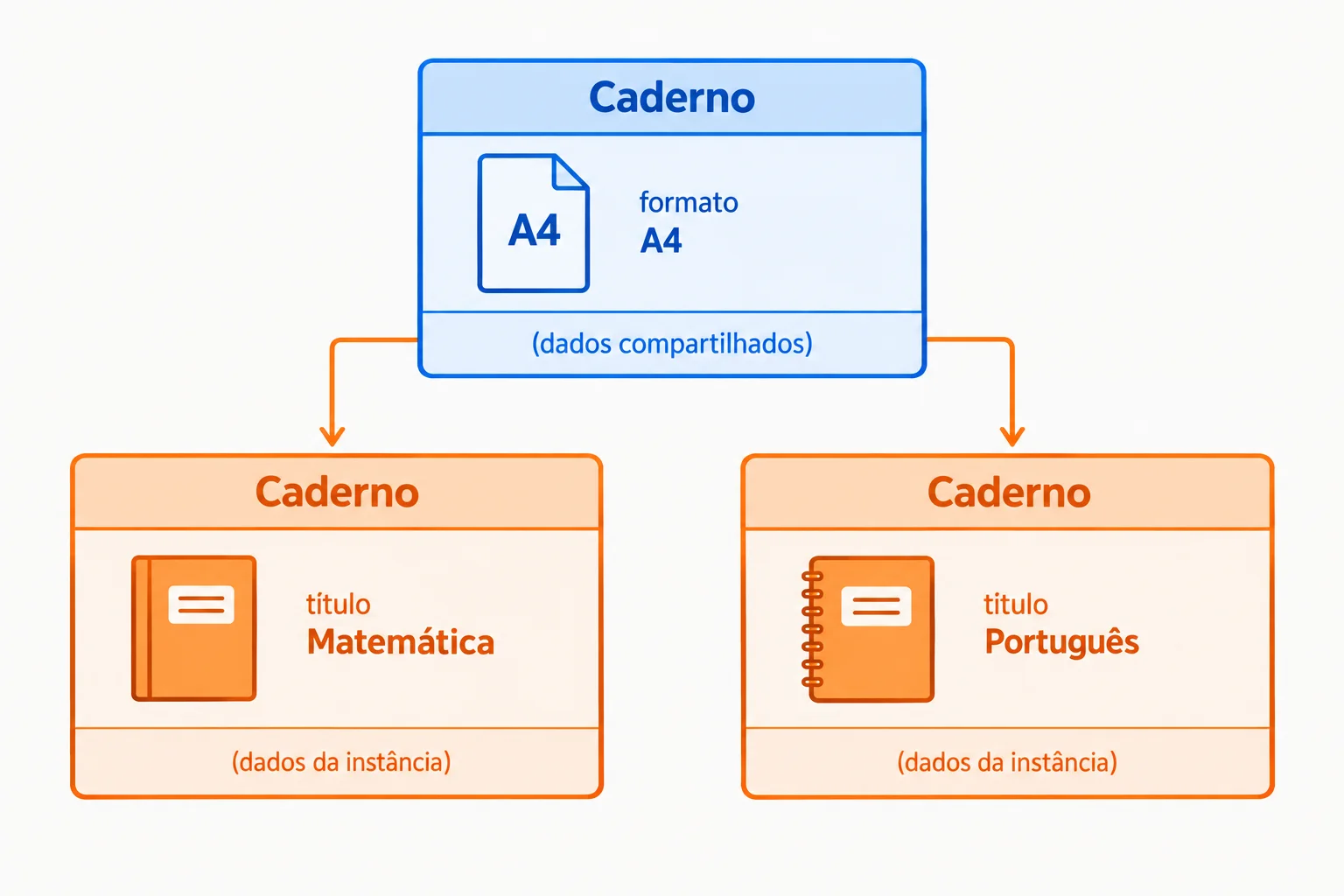 Diagrama com uma classe Caderno contendo um símbolo compartilhado de formato A4 e duas instâncias abaixo, cada uma com um cartão de título próprio.