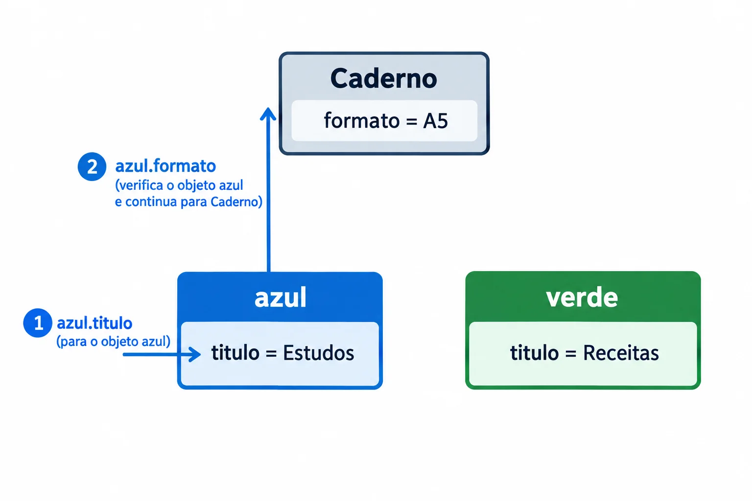 Diagrama com a classe Caderno e duas instâncias. A consulta de titulo termina na própria instância, enquanto a consulta de formato segue até a classe.