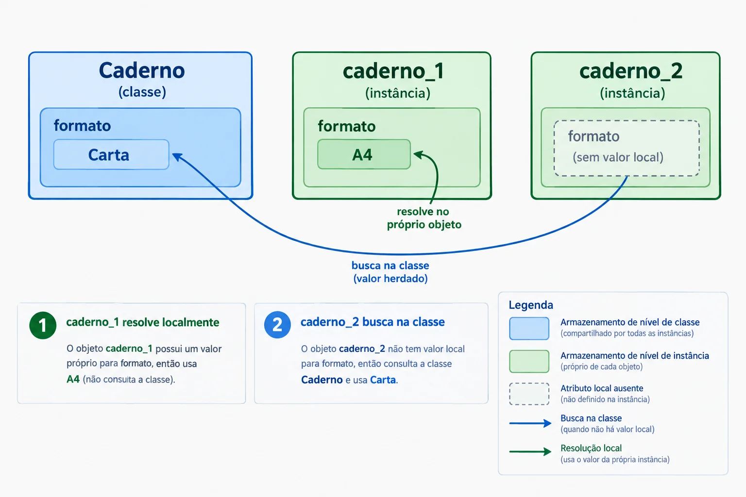 Diagrama de referências mostrando a classe Caderno com formato Carta, caderno_1 com formato próprio A4 e caderno_2 consultando o formato da classe.