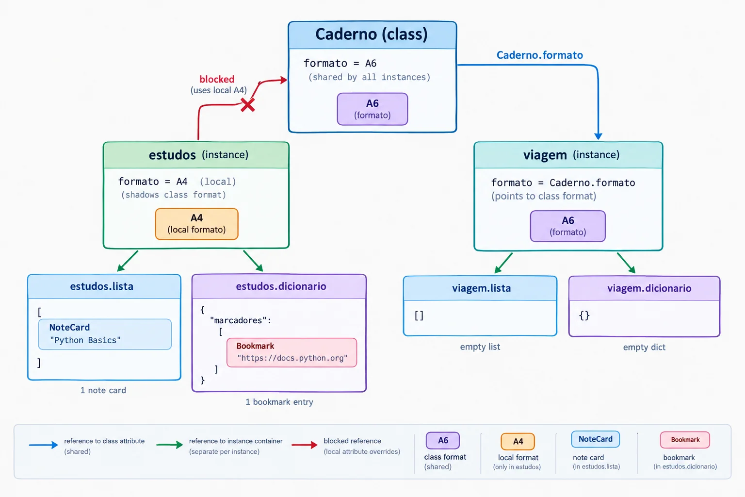 Diagrama com uma classe Caderno ligada ao formato comum A6 e duas instâncias com listas e dicionários separados; estudos tem formato próprio A4, enquanto viagem consulta A6 na classe.
