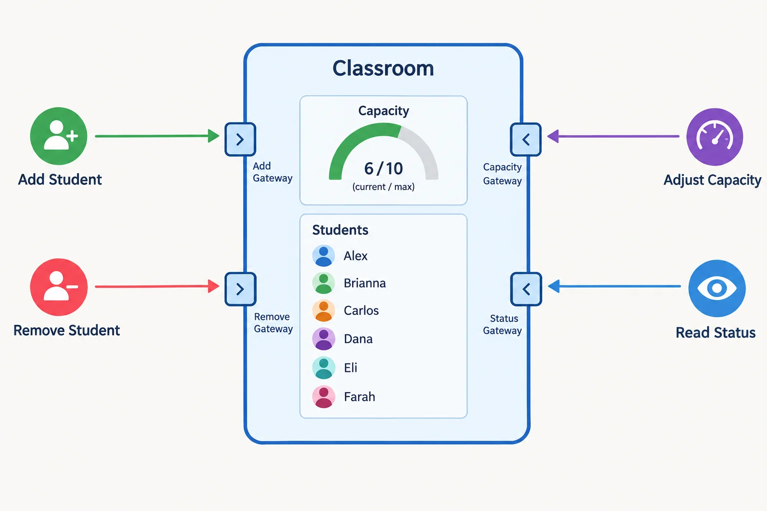 Diagrama de uma Turma delimitada por uma fronteira, com capacidade e inscritos no interior e operações controladas atravessando a fronteira.