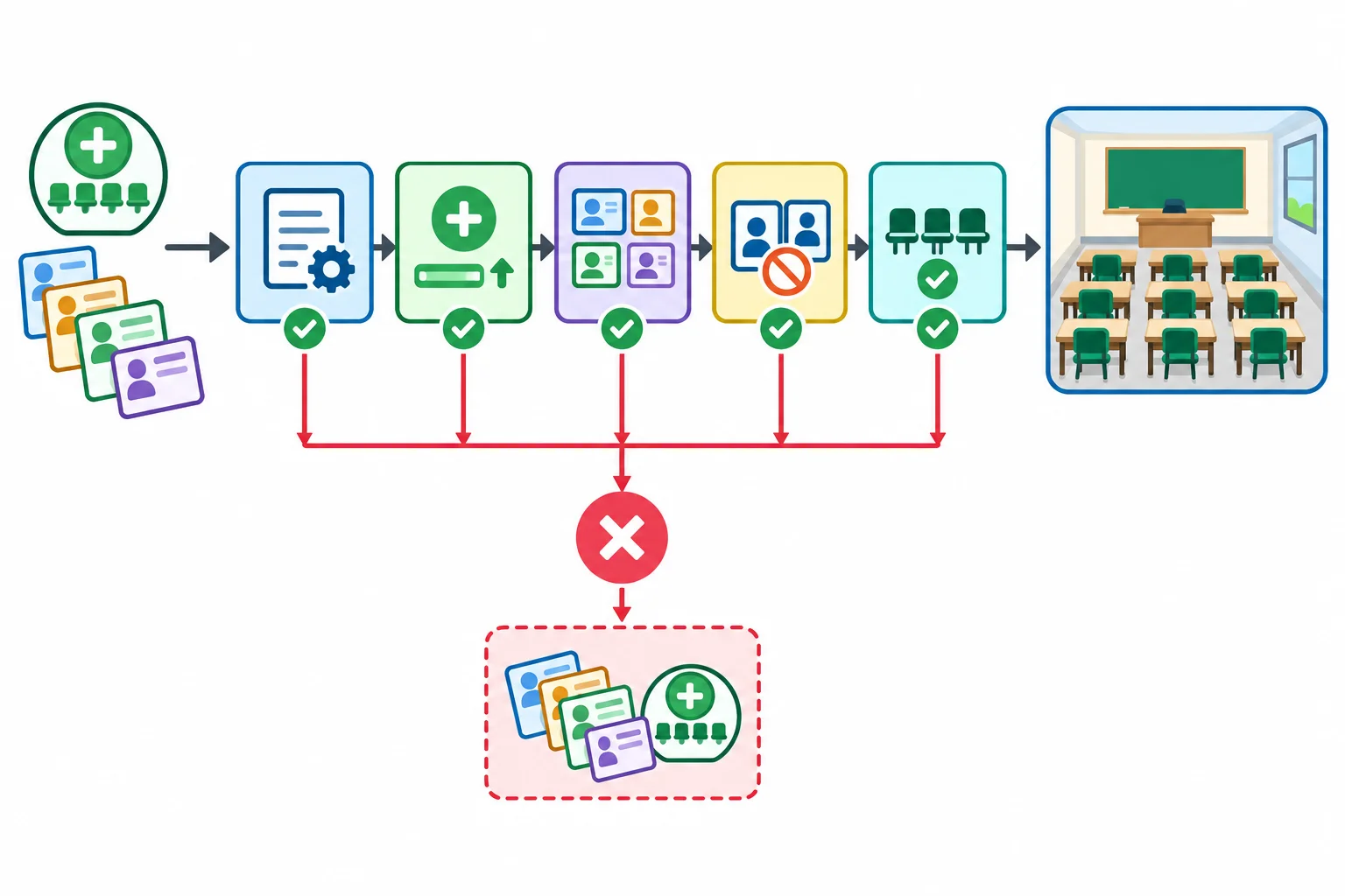 Diagrama em que uma capacidade e vários cartões de inscritos passam por verificações; uma combinação válida chega a um objeto completo, enquanto uma combinação inválida é rejeitada antes dele.