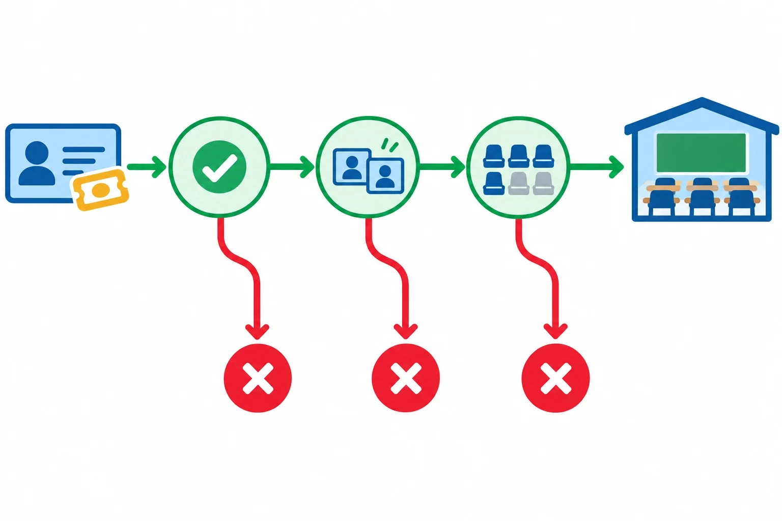 Diagrama com uma proposta de mudança passando por verificações de validade, duplicação e limite antes de alcançar o estado de uma turma.